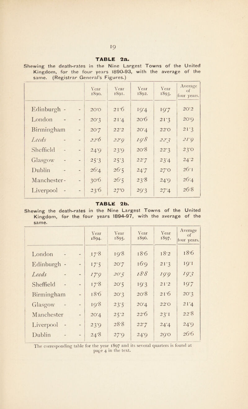 TABLE 2a. Shewing the death-rates in the Nine Largest Towns of the United Kingdom, for the four years 1890-93, with the average of the same. (Registrar General’s Figures.) Year 1S90. Year 1891. Year 1892. Year 1893- Average of four years. Edinburgh - 20‘0 21*6 I9-4 197 20‘2 London 20'3 21’4 20-6 21'3 20’9 Birmingham 207 22'2 20’4 22-0 21-3 Leeds 22'6 22'g IQ' 8 223 21 Q Sheffield 24-9 23'9 20-8 22*3 23-0 Glasgow 25 '3 25-3 227 23-4 24-2 Dublin 26^ 26-5 247 27-0 26*1 Manchester- 30-6 26-5 23-8 24-9 26-4 Liverpool - 23-6 27*0 29-3 27-4 26-8 TABLE 2b. Shewing the death-rates in the Nine Largest Towns of the United Kingdom, for the four years 1894-97, with the average of the same. Year 1894. Year 1895. Year 1896. Year 1897. Average of four years. London .7-8 19-8 18-6 i8’2 18-6 Edinburgh - I7S 207 16‘9 21-3 19-1 Leeds 777 20'5 i8'8 J9'9 J93 Sheffield 17*8 20-5 I9G 2 I ’2 197 Birmingham 18-6 20*3 20*8 2r6 207 Glasgow 19-8 23S 20'4 22'0 21'4 Manchester 20’4 25-2 22-6 23-I 22'8 Liverpool 23*9 28-8 227 24M 247 Dublin 24-8 27-9 24-9 29-0 26-6 The corresponding table for the year 1897 and its several quarters is found at page 4 in the text.