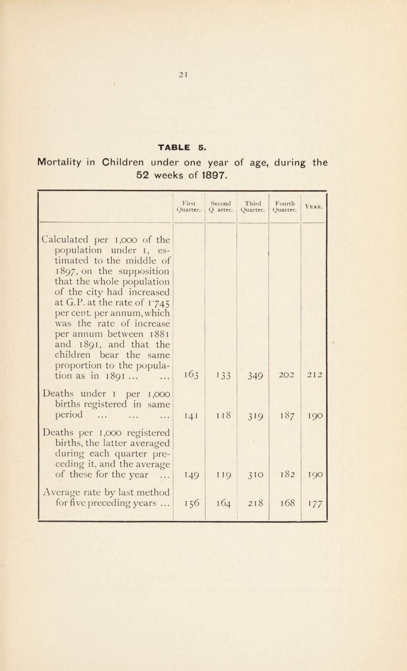 TABLE 5. Mortality in Children under one year of age, during the 52 weeks of 1897. First Quarter. Second Q arter. Third Quarter. Fourth Quarter. Year. Calculated per i,ooo of the population under i, es¬ timated to the middle of 189/, on the supposition that the whole population of the city had increased at G.P. at the rate of 1745 per cent, per annum, which was the rate of increase per annum between 1881 and 1891, and that the children bear the same proportion to the popula¬ tion as in 1891 ... 163 133 349 202 212 Deaths under 1 per 1,000 births registered in same period Hi I 18 319 H—* oc Wr 190 Deaths per 1,000 registered births, the latter averaged during each quarter pre¬ ceding it, and the average of these for the year 149 I 19 310 182 190 Average rate by last method for five preceding years ... 156 164 218 l68 177