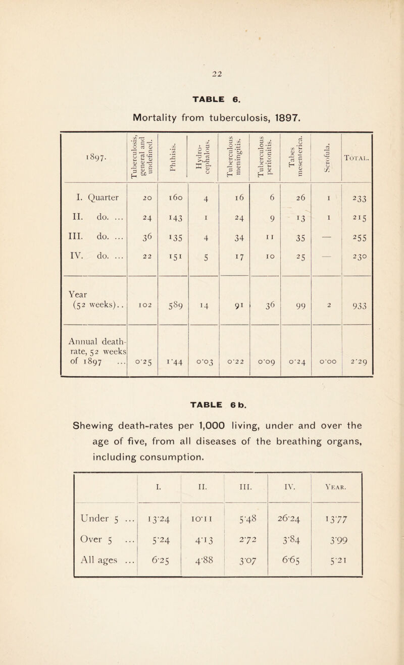 TABLE 6. Mortality from tuberculosis, 1897. OO M Tuberculosis, general and undefined. Phthisis. Hydro- cephalous. Tuberculous meningitis. Tuberculous peritonitis. Tabes mesent erica. J73 C CJ m Total. I. Quarter 20 160 4 16 6 26 1 233 II. do. ... 2 4 143 1 24 9 *3 1 2I5 III. do. ... 36 *35 4 34 11 35 — 255 IV. do. ... 22 U1 5 17 10 25 — 230 Year (52 weeks).. 102 5S9 14 91 36 99 2 933 Annual death- rate, 52 weeks of 1897 0-25 1'44 °'°3 O‘2 2 o‘o9 0’24 O'OO 2*29 TABLE 6 b. Shewing death-rates per 1,000 living, under and over the age of five, from all diseases of the breathing organs, including consumption. I. II. III. IV. Year. Under 5 ... 13*24 icri 1 5-48 26-24 1377 Over 5 5'24 4*13 272 3'S4 3*99 All ages ... 6-25 4-88 3'°7 6'65 5-21