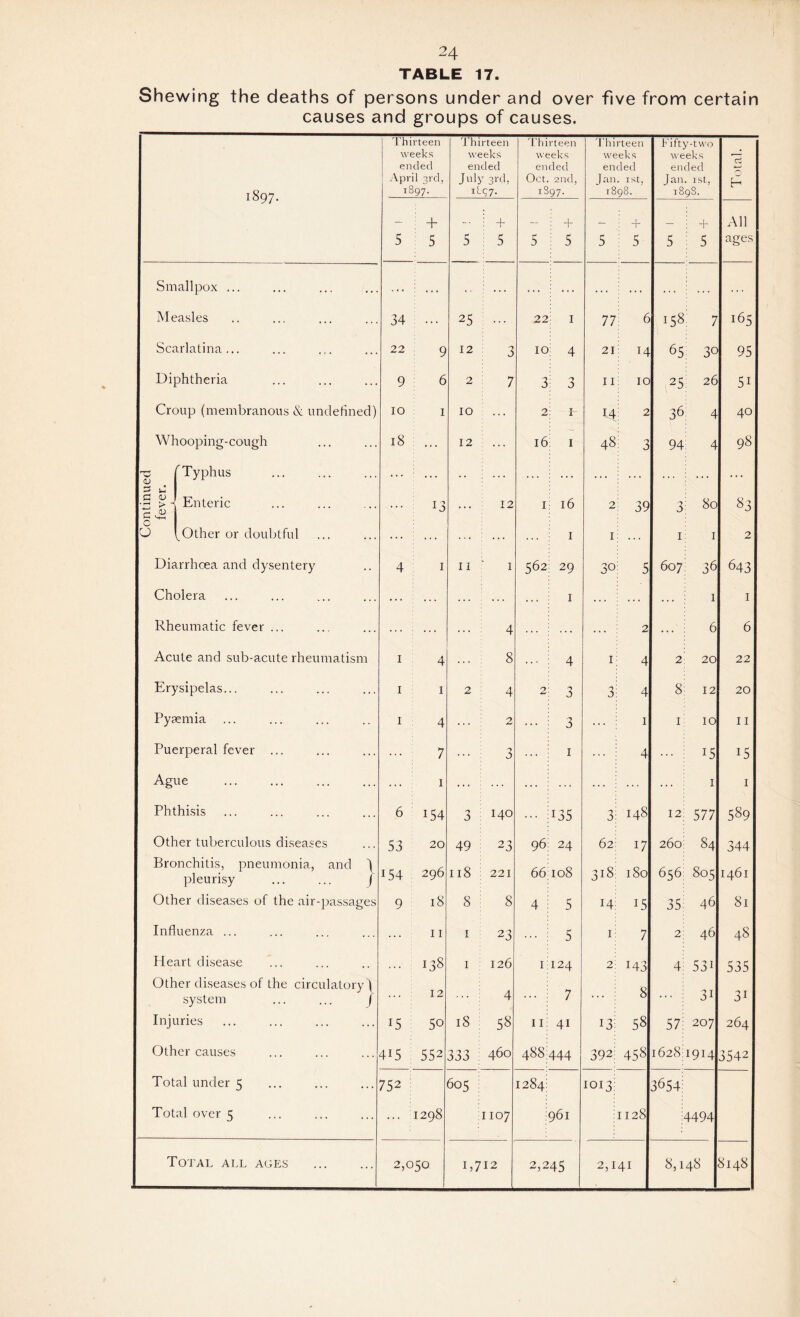 TABLE 17. Shewing the deaths of persons under and over five from certain causes and groups of causes. 1897. Thirteen weeks ended April 3rd, 1897. Thirteen weeks ended July 3rd, itcy. Thirteen weeks ended Oct. 2nd, 1S97. Thirteen weeks ended Jan. 1st,  1898. Fifty-two weeks ended Jan. 1st, 1898. T H + _ . + _ + _ + ! + All 5 5 5 5 5 5 5 5 5 i 5 ages Smallpox ... * • • ... .. .. . ♦ . . . . . .. . .. . . . . ... . . . Measles 34 ... 25 ... 22 1 77 6 158 7 165 Scarlatina... 22 9 12 •7 3 10 4 21 i/ 65 ; 30 95 Diphtheria 9 6 2 7 3 *7 v) 11 10 25 26 5i Croup (membranous & undefined) 10 1 10 ... 2 L 14 2 36 £ 40 Whooping-cough 18 ... 12 16 I 48 3 94 £ 98 § . 'Typhus ... : ... • • ... ... ... ... ... ... ... ... 5~i £ <L> J > i 7^ <u Enteric 13 ... 12 1 l6 2 39 3 80 83 u ^Other or doubtful ... ... ... I 1 ... 1 I 2 Diarrhoea and dysentery 4 1 11 1 562 29 3° 5 607 36 643 Cholera ... ... . . . I . . . ». . .. . 1 1 Rheumatic fever ... ... ... 4 . . . . . . 2 . . . 6 6 Acute and sub-acute rheumatism 1 4 8 . . - 4 1 4 2 20 22 Erysipelas... 1 1 2 4 2 7 J 3 4 8 12 20 Pysemia 1 4 ... 2 ... 3 ... 1 1 10 11 Puerperal fever ... ... ; 7 -7 J) 1 4 15 15 Ague 1 ... ... ... ... ... ... 1 1 Phthisis 6 154 -7 140 ... i35 3 148 12 577 589 Other tuberculous diseases 53 20 49 23 96 24 62 17 260 84 344 Bronchitis, pneumonia, and J pleurisy ... ... J 154 296 118 221 66 108 318 180 656 805 1461 Other diseases of the air-passages 9 18 8 8 4 5 14 15 35 46 81 Influenza ... 11 1 23 5 1 7 2 46 48 Heart disease ... 138 1 126 1 124 2 i43 4 53i 535 Other diseases of the circulatory ) system ... ... J 12 4 ... 7 ... 8 ... 3i 3i Injuries 15 50 18 58 11 41 13 58 57 207 264 Other causes 415 552 333 460 488 444 392 458 1628 1914 3542 Total under 5 7 52 605 1284 1013 3654 Total over 5 ... 1298 1107 961 1128 4494 Total all ages . 2,050 1,712 2,2 45 2,141 8,148 8148