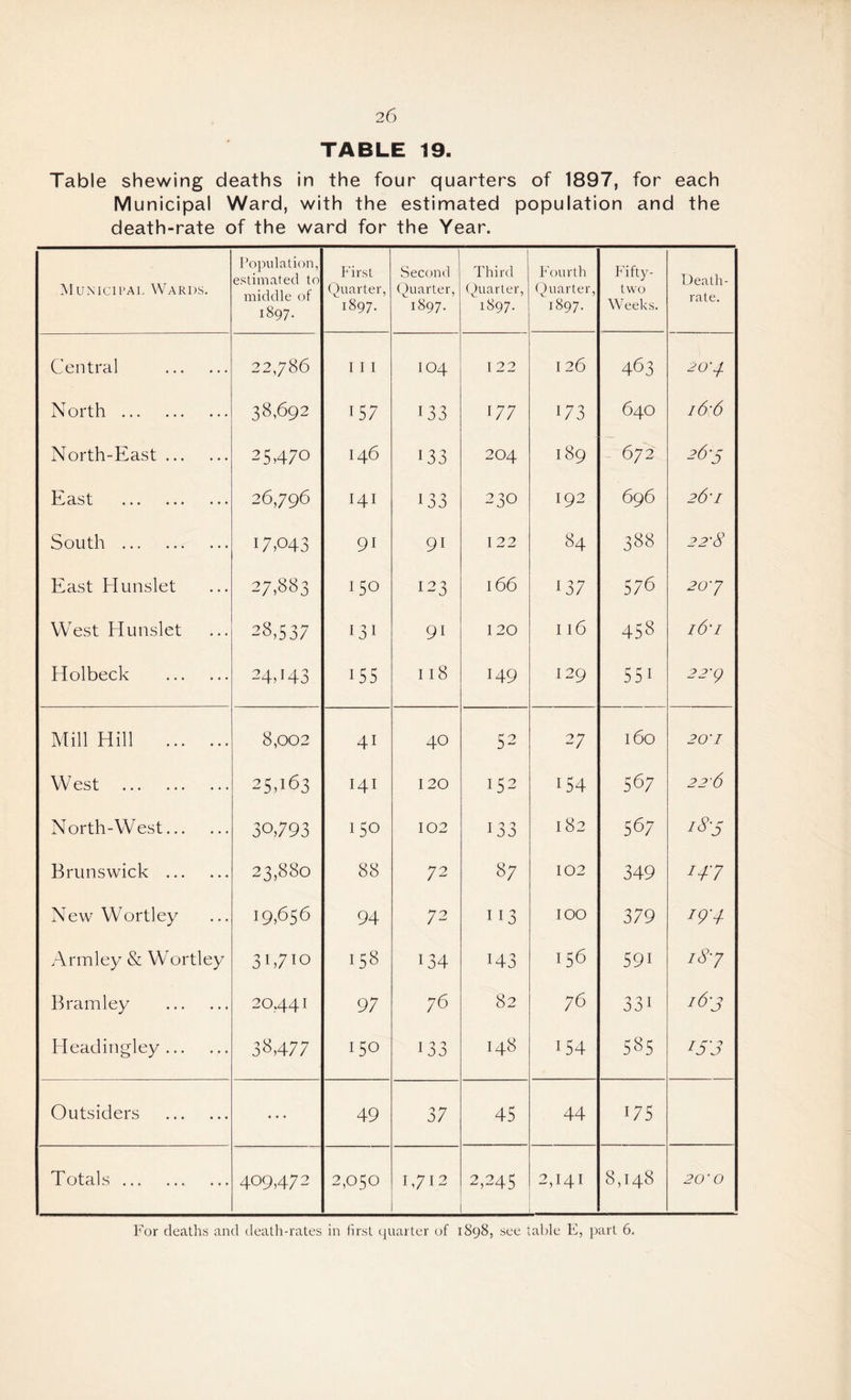 TABLE 19. Table shewing deaths in the four quarters of 1897, for each Municipal Ward, with the estimated population and the death-rate of the ward for the Year. Municipal Wards. Population, estimated to middle of 1897. First Quarter, 1897. Second Quarter, 1897. Third Quarter, 1897. Fourth Quarter, 1897. Fifty- two Weeks. Death- rate. Central . 22,786 I I I IO4 122 I 26 463 20-+ North . 38,692 157 133 177 173 640 1&6 North-East. 25,470 146 133 204 189 672 2&S East . 26,796 141 133 23O 192 696 26' I South . I7P43 91 91 122 84 388 2 2'8 East Hunslet 27,883 150 123 166 137 576 20'7 West Hunslet 28,537 131 91 120 I l6 458 l6’I Holbeck . Md43 155 I 18 149 129 551 22'Q Mill Hill . 8,002 41 40 52 27 l6o 20'I West . 25,163 141 120 152 154 567 2 2'6 North-West. 30,793 150 102 133 182 567 18'5 Brunswick . 23,880 88 72 87 102 349 247 New Wortley 19,656 94 72 113 IOO 379 19 7 Armley & Wortley 31,710 158 134 H3 156 59i i8'7 B ram ley . 20.441 97 76 82 76 33i i6'3 Headingley. 38,477 150 133 148 154 585 I5'3 Outsiders . ... 49 37 45 44 175 Totals. 409,472 2,050 1,712 2,245 2,141 8,148 20' O For deaths and death-rates in first quarter of 1898, see table E, part 6.