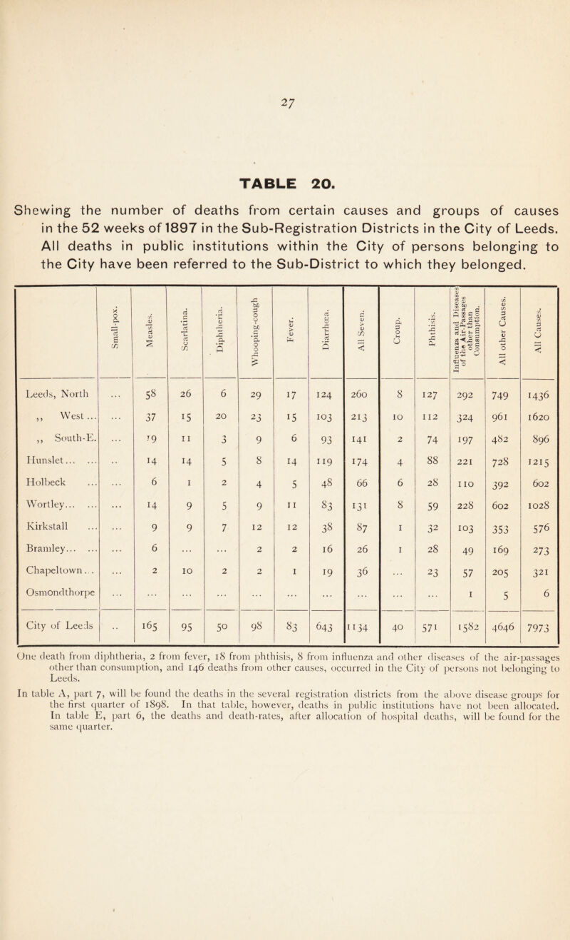 TABLE 20. Shewing the number of deaths from certain causes and groups of causes in the 52 weeks of 1897 in the Sub-Registration Districts in the City of Leeds. All deaths in public institutions within the City of persons belonging to the City have been referred to the Sub-District to which they belonged. Small-pox. Measles. Scarlatina. Diphtheria. Whooping-cough Fever. Diarrhoea. All Seven. Croup. Phthisis. Influenza and Diseases of the Air-Passages other than Consumption. All other Causes. All Causes. Leeds, North Ln OC 26 6 29 17 124 260 8 127 292 749 1436 ,, West ... ... 37 15 20 23 15 103 213 10 1 12 324 961 1620 ,, South-E. ... J9 11 3 9 6 93 141 2 74 197 482 896 Hunslet. • • H 14 5 8 14 119 174 4 88 221 728 1215 Holbeck ... 6 I 2 4 5 48 66 6 28 IIO 392 602 Wortley. ... 14 9 5 9 11 83 131 8 59 228 602 1028 Kirkstall ... 9 9 7 12 12 38 87 1 32 103 353 576 Bramley. ... 6 ... ... 2 2 l6 26 1 28 49 169 2 73 Chapeltown... ... 2 10 2 2 1 19 36 ... 23 57 205 321 Osmondthorpe ... ... ... ... ... ... ... 1 5 6 City of Leeds • • 165 95 50 98 83 643 1134 40 57i 1582 4646 7973 One death from diphtheria, 2 from fever, iS from phthisis, 8 from influenza and other diseases of the air-passages other than consumption, and 146 deaths from other causes, occurred in the City of persons not belonging to Leeds. In table A, part 7, will be found the deaths in the several registration districts from the above disease groups for the first quarter of 1898. In that table, however, deaths in public institutions have not been allocated. In table E, part 6, the deaths and death-rates, after allocation of hospital deaths, will be found for the same quarter.