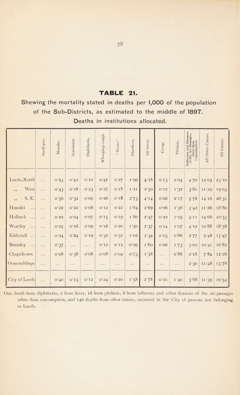 TABLE 21. Shewing the mortality stated in deaths per 1,000 of the population of the Sub-Districts, as estimated to the middle of 1897. Deaths in institutions allocated. Small-pox. 'Si <u To 0) kr—1 Scarlatina. Diphtheria. Whooping-cough. ! “ Fever.” Diarrhoea. All Seven. Croup. Phthisis. Influenza and Diseases of the Air-Passages, other than Consumption All Other Causes. All Causes. Leeds, North 0-93 0‘42 O'lO 0-47 0'27 i-99 4'l8 0*13 2'04 470 I2'05 23'IO ,, West ... 0'43 0‘l8 0'23 0'27 o'i8 I '21 2'50 0 ■ 12 I*32 3*81 I i '29 19-03 „ S. E. ... 0-56 0-32 o'op 0'26 o'iS 273 4*14 o'o6 2'I7 578 I4'i6 26-31 Hunslet ... O 22 O '22 o'oS O' 12 0 *22 I '84 2'69 o'o6 1-36 3 ‘42 11 '26 18-80 Holbeck ... ... 0*22 0'04 0'07 0-15 o'i9 i '8o 2-47 O '22 1-05 4*i1 14'68 22-53 Wortley ... 0-25 o'i6 o'09 o'i6 O '20 170 2 ‘37 0'14 1-07 4'12 io*88 18-58 Kirkstall ... ... 0'24 0'24 o'i9 0-32 0'32 I '02 2‘34 0-03 o-86 277 9'48 15‘47 Bramley ... ... °'37 ... 0'12 O' 12 0-99 1 '6o o'o6 173 3 ’02 io'4i 16-82 Chapellown o'o8 0 ed oc o'o8 o'o8 0'04 073 1*38 ... o-88 2'l8 7-84 12*28 Osmondthrpe ... ... ... ... ... ... ... ... ... 2-30 11 '48 13-78 City of Leeds 0-40 0-23 0'12 0'24 O '20 1—1 lA oc 278 O'lO 1 '40 3-88 11 *39 19*54 One death from diphtheria, 2 from fever, 18 from phthisis, 8 from influenza and other diseases of the air-passages other than consumption, and 146 deaths from other causes, occurred in the City of persons not belonging to Leeds.