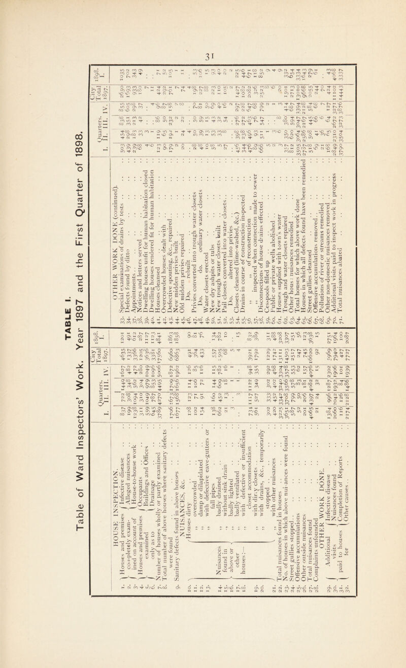 Table of Ward Inspectors’ Work. Year 1897 and the First Quarter of 1898. 00 3 m <n ro 1 ■- 0) m ro3 m co O O m vo h 00 cm on • 3 Cl i- ^ ro On w coco CO H ^ CO >> d ^ ^ on ,0 O 00 O H O CO CO O N m On coco vO NO On m CN M t>. Tj- 00 NOO 33 on ci 00 W ts w 01 co O m 01 CN m 0 CN w m 01 01 vo coco vo CN CO OO CN 01 -t- O C co »n m co 0 co m O m h vo in •n o Ovo O rt- o O- 0) co -I- 01 O CN r}- m Tt- > I-H rt m in co i>> co vo CN -3 1^00 Cn CO o ^ O ON o vo CN C-vOO t>*CO CN CN 3> 3 01 I Tf CO TfCO N N H o '-+-3 co in h 01 co CC; CN co co 00 w ro 03 co m h 'T Tj-oo CO 00 vo O - 00 in 01 CN 0 3 m co 01 -t- 10 m m rf co in co h O' in ^ 0 O' co co coco co o O 00 m t|- cn rf-vO cn 0 O CN 0 CO OO 0 OO n vo CN COVO Nn t>.3 l>. tT CO OO VO CO 1 00 o ■+ N N mvO VO rf- CN co • OO ON ^VO TfvO VO N co 01 CN CO 13 0 O ^vo 00 •- vo m O -1- co CN 01 co vo Tt-vo 33 m 01 ro CN in t^CO O' H 00 ON o rJ-COrt* vo nco m n m h 00 CO CN CN co oi G T5 <v , r . O 2 •JG u 41 . V 01 >^ 3 .5 Cj 00 . d • JG 0 3 5 3 01 > ■ Ut ■ 01 x u 01 2 ,o r— '~H™ <3 5- ^ 01 i: ” E <L» _ 01 JO • • r G ■ £ a _ 0) C3 rv.O 01 • . : £ S * i-H (1) ■ 0) G to G £* ^ £ ■ W) d 01 X CJ 0 01 a ii 01 *-* • — d Z. . k;0 C ^ - 7: OO 0) ;•? 2; d 0) 01 X X bi0-05 > • 01. d 3 0; ,—. X .2 0 O .0) 01 5 v o.x a & v a o j=-c i; bo bo o (—■ (-1 .0.0 x ~ (U 4) 3 3 ^ ? o QQI . i t3 — >3 u s 3 CL Jr 1 o „ a 5 c Tj u 3 -xj T3 T5 2 r- <U o +-> 0 o ^ Cl O 01 > o V- 4-J O 0 D „ OQ^O H — 3j O <U O ^ ^ U 01 01 'a £ o 3 _e 3 1> (A) -p ,y) 3 bO L 2 > 3 O SQ o 3 ^3 .2 o S .gfi 3 f >! ^ o 1-1 • CJ O —1 CL> ■*—* -3: u 1-. X 3 O d 2^ S ji 01 o .0 £ O 01 ^ u al - rt g o 0) 33 3 0 01 0 3 ■ • ijT3 -5 3 01 2 3S5 $ U 2 01.0 c rt ^ 01 o 01 ^ JZ • X 01 U .0 x X £ Gj 0 03 o 01 X Jj 0 a' X O o 01 o J2 d • x 0,^3 01 01 01 > G J- p O 2S^ O U u 3 c'-2 ^ 3 3 ^ 01 x a ^ 3 u -• , 3 01 w J .O jv >00 ^ 3 ^ « 1 O 3 r-» 01 01 J2 ci o: 3 C o .0 CJ JS 01 3) O >- a X5 01 > o £ 5 X 3 31 * 0> . 01 CJ 01 a 33 o x o £ 3 u.. o x G 0 *y.5 — • r- ^ X _ *- 5 3 g g § 0 '/i 33 -fi _a a-2 ^ bo 3333 o P -5 “ « « 3  -2 ^ a) 3 ° Cl « O 133 3 3 .2 3 § -G r. u > 3 y ?,3 d .333 ^ b0.> 01 4_> X X 01 c s SiS dC clo O 3 o U 01 X > §. 1-. 3 O ^3 .2 G 3 S3 0,0 .2 2 3 ■x w X 01 CJ G ci cc5.£ J § 4-* __ 33 f5 33 O CH cn Tf r^oo O' O h cn co rf mvo r^co 00 m cn cn mvo c^oo o O w cn cn mvo t^oo on o m cncncncncn'fTt-t'ttf'tt’t + mmmmmmmmm mvo \o vo vo 10 vo vo vo vo vo . j M CN M cnoo 0 M 3 -1- CN O m CN 3 00 00 M 3 cnoo m M 0 r- ON * 0 On m 00 CN Cl 3 m 300 cnco M cnoo M co (1 0 m m CN cn M m3 0 00 OO ^ CN ^t-3 CN M M CO 00 00 M 00 cn rn CN cn CN M 3 N 3 H 0 M M M »-i W M cn cn cn CN m CN S^3 tP >3 O 00 Oa M m r^3 m3 w O 0 cn M cn n mco m -1* M CN 3 CN M cn r^. m n (N 0 0 cn cn3 0 cnoo 3 3 3 33 cn mO'O CN 3 01 -1* M O -1- -1- Cl 3 3 1 M CN 3 cn cn cn 3 cn m 300 t|- cn u-) m 3 CN m m CN r^3 3 3-1- r^. >- cn H cn cn 3 3 v.N cn M H M cn -1- M CN 3 10 CN CN 0 33 3 CN CN 3 m3 m cn 3 M 00 IX CN OO rt*CO cn CN t^3 m CN 3 H 3 > CN OO 1^,00 3 Q r^3 0 00 (—• M 00 M -1- m 33 0 m3 m 0 0 0 cn 3 rt- CN 0 0 0 00 3 M M W 3 cn CN cn m m M 0 cn 3 ih 3 HH >-* M W m r- M cn cn CN h. X »—1 300 CN '’t 3 cn m 33 -1-3 CN Tt- 300 1—1 CN 3 CN CN 0 3 OO cn M CN CN c; -t vo rt-3 O m 3 0 m M 0 ^ 0 M CN -t O 0 13 1^00 00 OO cn 00 cnoo 00 01 4-» rf- cn m cn 300 3- t^3 M M 3 r—1 cn rn ’rt CN m m M 0 CN 3 M W M M cn cn -1- M M H d • CN 00 0- 0 3 0 cnoo cn H M 0 CN cn rr cn CN cn 00 3 0 3 -1- 3 CN 3 OO Cl 0 3 1—■ ^1 00 r^3 CN 3 3 m M fH CN cn m 0 3 m O 3 CN 3 CN CN cn 0 mo n CN 3 m t— M -f M m cn cn CN cn 3 O H M O' H M M cn cn CN CN 300 M 3 m 3 3 CO CN -1- OO CN M cn -r-t- i-j CN 0 m M CN M m M cn 3 cn M m Tt-00 0 c- CN O m m3 CN cn3 0 CN Cl moo m 0 3 CN OO 3 M f-H 00 M CN cn m3 t^3 w M w 3 m cn -1 CN 3 m CN 0 ro 0 h M H- cn M H cn cn *1- ^ CN CN ON o M CN cn cn cn cn
