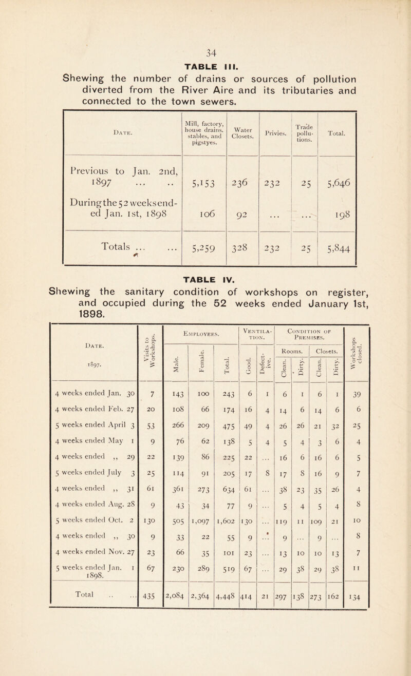 TABLE III. Shewing the number of drains or sources of pollution diverted from the River Aire and its tributaries and connected to the town sewers. Date. Mill, factory, house drains, stables, and pigstyes. Water Closets. Privies. Trade pollu¬ tions. Total. Previous to Jan. 2nd, 1897 . 5,i53 236 232 25 5,646 During the 5 2 weeks end¬ ed Jan. 1st, 1898 106 92 - . . . I98 Totals ... 5,259 328 232 25 5,844 TABLE IV. Shewing the sanitary condition of workshops on register, and occupied during the 52 weeks ended January 1st, 1898. Date. 0 a,  0 Employees. Ventila¬ tion. Condition of Premises. CA a ■Jj jZ C/2 Female. , Rooms. Clo sets. -C T3 u- U - O G\ CO H >0 £ Male. Total. Good. Defeci ive. Clean. Dirty. Clean. Dirty. u Ax 0 0 K* 4 weeks ended Jan. 30 7 143 IOO 243 6 r 6 I 6 I 39 4 weeks ended Feb. 27 20 108 66 174 16 4 14 6 14 6 6 5 weeks ended April 3 53 266 209 475 49 4 26 26 21 32 25 4 weeks ended May 1 9 76 62 138 5 4 5 4 3 6 4 4 weeks ended ,, 29 22 139 86 225 22 16 6 16 6 5 5 weeks ended July 3 25 114 9i 205 17 8 17 8 16 9 7 4 weeks ended ,, 3i 61 361 2 73 634 61 38 23 35 26 4 4 weeks ended Aug. 28 9 43 34 77 9 ... 5 4 5 4 8 5 weeks ended Oct. 2 130 505 1,097 1,602 [3° ... 119 11 109 21 10 4 weeks ended ,, 30 9 33 22 55 9 9 9 ... 8 4 weeks ended Nov. 27 23 66 35 IOI 23 ... 13 10 10 13 7 K weeks ended [an. 1898. 1 67 230 289 5i9 6 7 29 38 29 38 11 Total 435 2,084 2,364 4,448 414 21 297 138 273 162 134