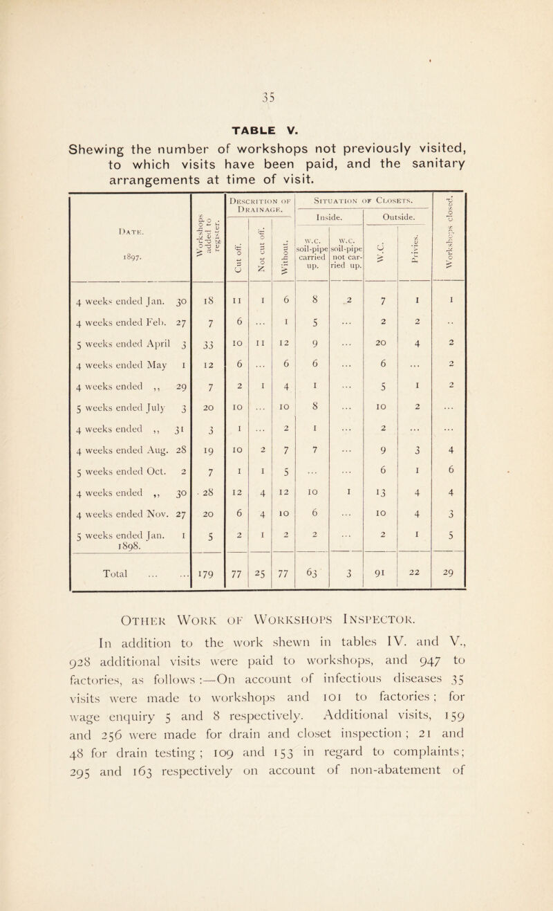 TABLE V. Shewing the number of workshops not previously visited, to which visits have been paid, and the sanitary arrangements at time of visit. Descrition of Situation ok Closets. X5 01 JJKA1 IN A( jh. Ins ide. Outside. 6 0.0 . CJ Date. 1897. Workshc added 1 registe: Cut off. Not cut off. Without. w.c. soil-pipe carried up. w.c. soil-pipe not car¬ ried up. W.C. •r. V 4 T, O rC f. u 0 K»- 4 weeks ended Jan. 30 18 11 I 6 8 .2 7 1 I 4 weeks ended Feb. 27 7 6 ... 1 5 ... 2 2 •• 5 weeks ended April 3 33 10 11 12 9 ... 20 4 2 4 weeks ended May I 12 6 ... 6 6 ... 6 ... 2 4 weeks ended ,, 29 7 2 I 4 1 ... 5 1 2 5 weeks ended July 3 20 10 10 8 ... 10 2 ... 4 weeks ended ,, 31 3 I ... 2 1 ... 2 ... ... 4 weeks ended Aug. 28 19 10 2 7 7 ... 9 4 5 weeks ended Oct. 2 7 I 1 5 ... 6 1 6 4 weeks ended ,, 30 ■ 28 12 4 12 10 I 13 4 4 4 weeks ended Nov. 27 20 6 4 10 6 ... 10 4 3 5 weeks ended Jan. 1 1898. 5 2 1 2 2 2 1 5 Total 179 77 25 77 63 'J 3 9i 22 29 Other Work of Workshops Inspector. In addition to the work shewn in tables IV. and V., 928 additional visits were paid to workshops, and 947 to factories, as follows :—-On account of infectious diseases 35 visits were made to workshops and 101 to factories ; for wage enquiry 5 an<^ 8 respectively. Additional visits, 159 and 256 were made for drain and closet inspection ; 21 and 48 for drain testing; 109 and 153 in regard to complaints; 295 and 163 respectively on account of non-abatement of