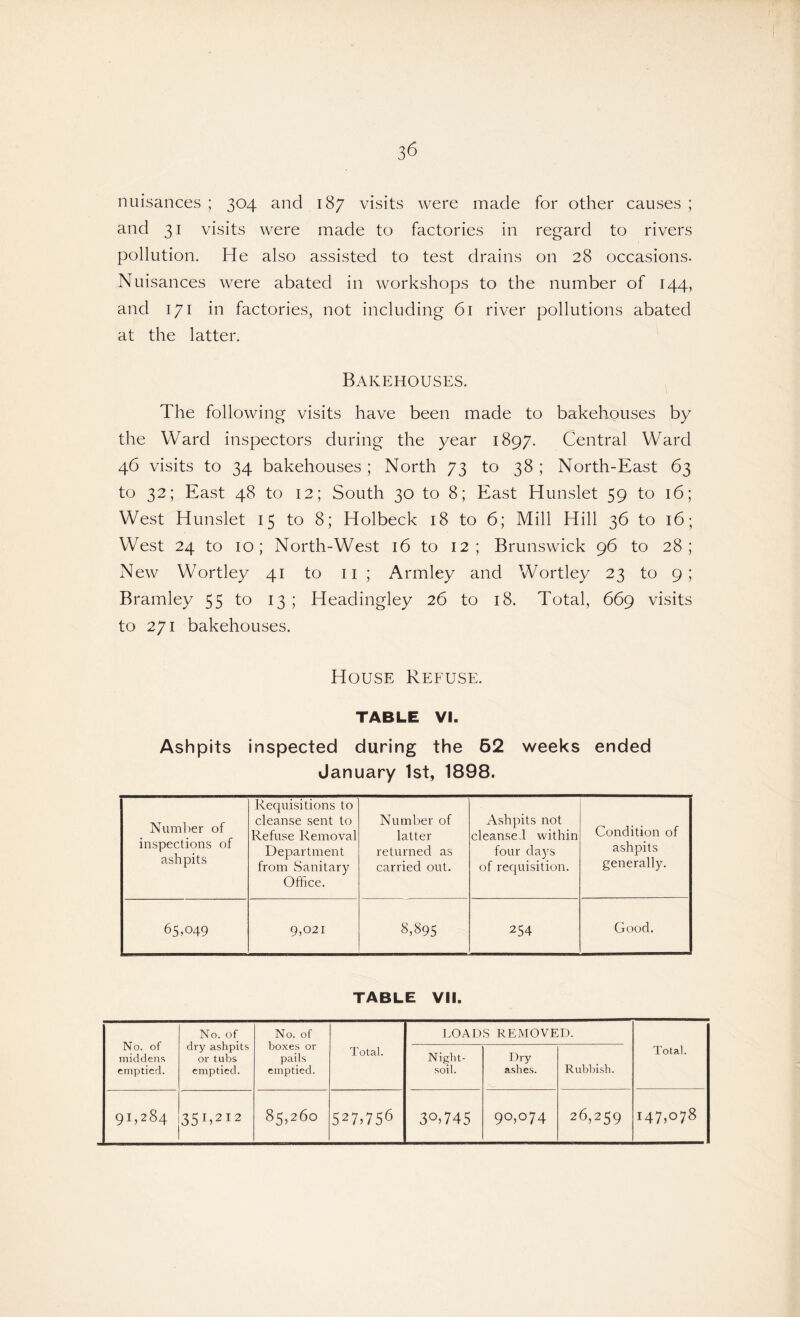 nuisances ; 304 and 187 visits were made for other causes ; and 31 visits were made to factories in regard to rivers pollution. He also assisted to test drains on 28 occasions. Nuisances were abated in workshops to the number of 144, and 171 in factories, not including 61 river pollutions abated at the latter. Bakehouses. The following visits have been made to bakehouses by the Ward inspectors during the year 1897. Central Ward 46 visits to 34 bakehouses; North 73 to 38 ; North-East 63 to 32; East 48 to 12; South 30 to 8; East Hunslet 59 to 16; West Hunslet 15 to 8; Holbeck 18 to 6; Mill Hill 36 to 16; West 24 to 10; North-West 16 to 12; Brunswick 96 to 28; New Wortley 41 to n ; Armley and Wortley 23 to 9; Bramley 55 to 13 ; Headingley 26 to 18. Total, 669 visits to 271 bakehouses. House Refuse. TABLE VI. Ashpits inspected during the 52 weeks ended January 1st, 1898. Number of inspections of ashpits Requisitions to cleanse sent to Refuse Removal Department from Sanitary Office. Number of latter returned as carried out. Ashpits not cleansed within four days of requisition. Condition of ashpits generally. 65,049 9,021 8,895 254 Good. TABLE VII. No. of middens emptied. No. of dry ashpits or tubs emptied. No. of boxes or pails emptied. Total. LOADS REMOVED. Total. Night- soil. Dry ashes. Rubbish. 91,284 35U2I2 85,260 527>756 3°>745 9°,°74 26,259 147,078