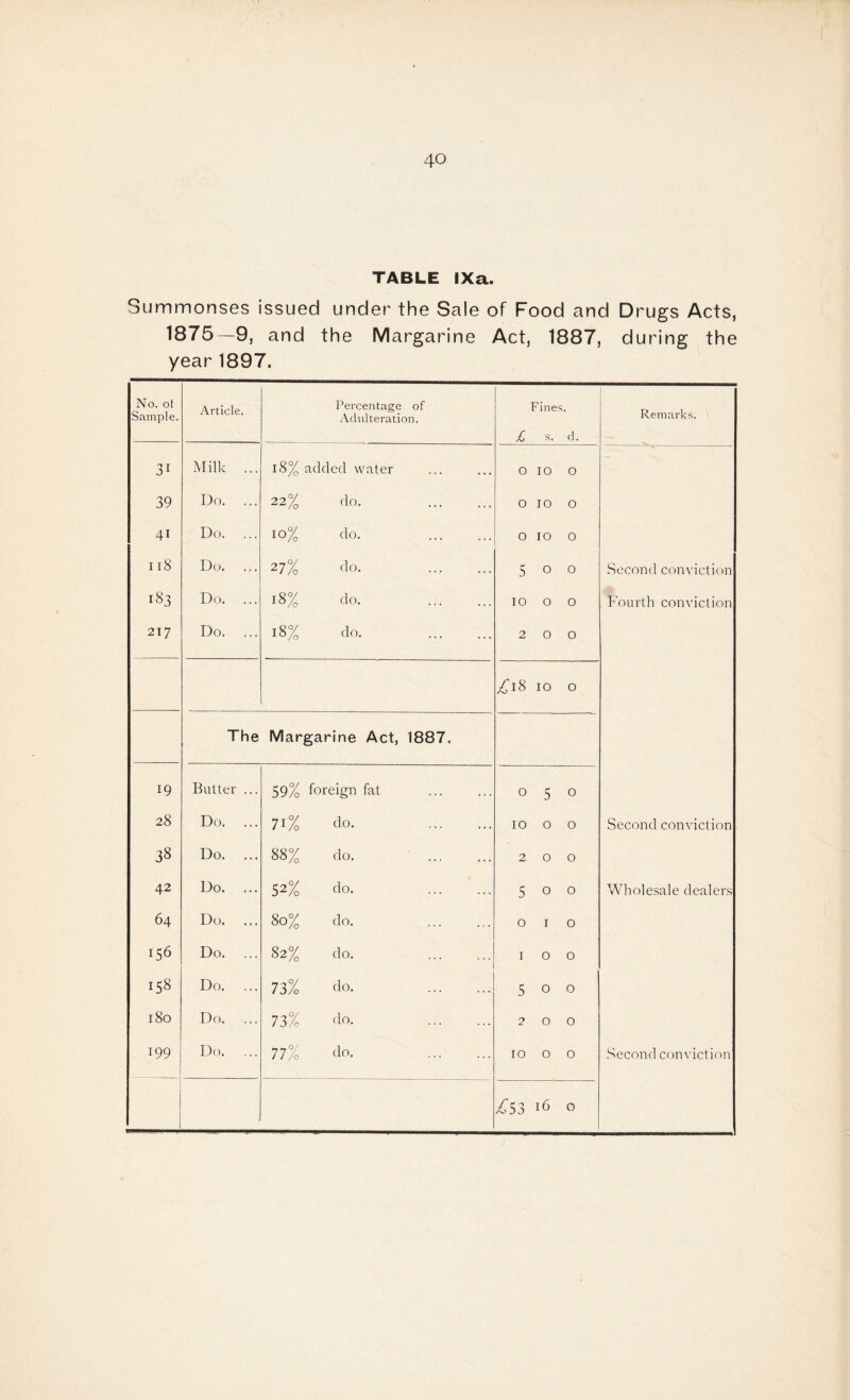 TABLE IXa. Summonses issued under the Sale of Food and Drugs Acts, 1875—9, and the Margarine Act, 1887, during the year 1897. No. of Sample. Article. Percentage of Adulteration. £ Fines. s. d. Remarks. 3i Milk ... 18% added water , ♦ . 0 IO 0 — 39 Do. ... 22% do. ... 0 IO 0 4i Do. ... 10% do. 0 IO 0 118 Do. ... 27% do. 5 O 0 Second conviction CO CO HH Do. ... 18% do. 10 O 0 Fourth conviction 217 Do. ... 18% do. ... 2 O 0 is l-H 00 IO 0 The Margarine Act, 1887. 19 Butter ... 59% foreign fat . . . 0 5 0 28 Do. ... 7i% do. ... 10 0 0 Second conviction 38 Do. 88% do. ... 2 0 0 42 Do. ... 52% do. 5 0 0 Wholesale dealers 64 Do. ... 80% do. 0 1 0 156 Do. ... 82% do. 1 0 0 158 Do. 73% do. 5 0 0 l8o Do. ... 73% do. ... 2 0 0 199 Do. ... 77% do. 10 0 0 Second conviction £53 16 0