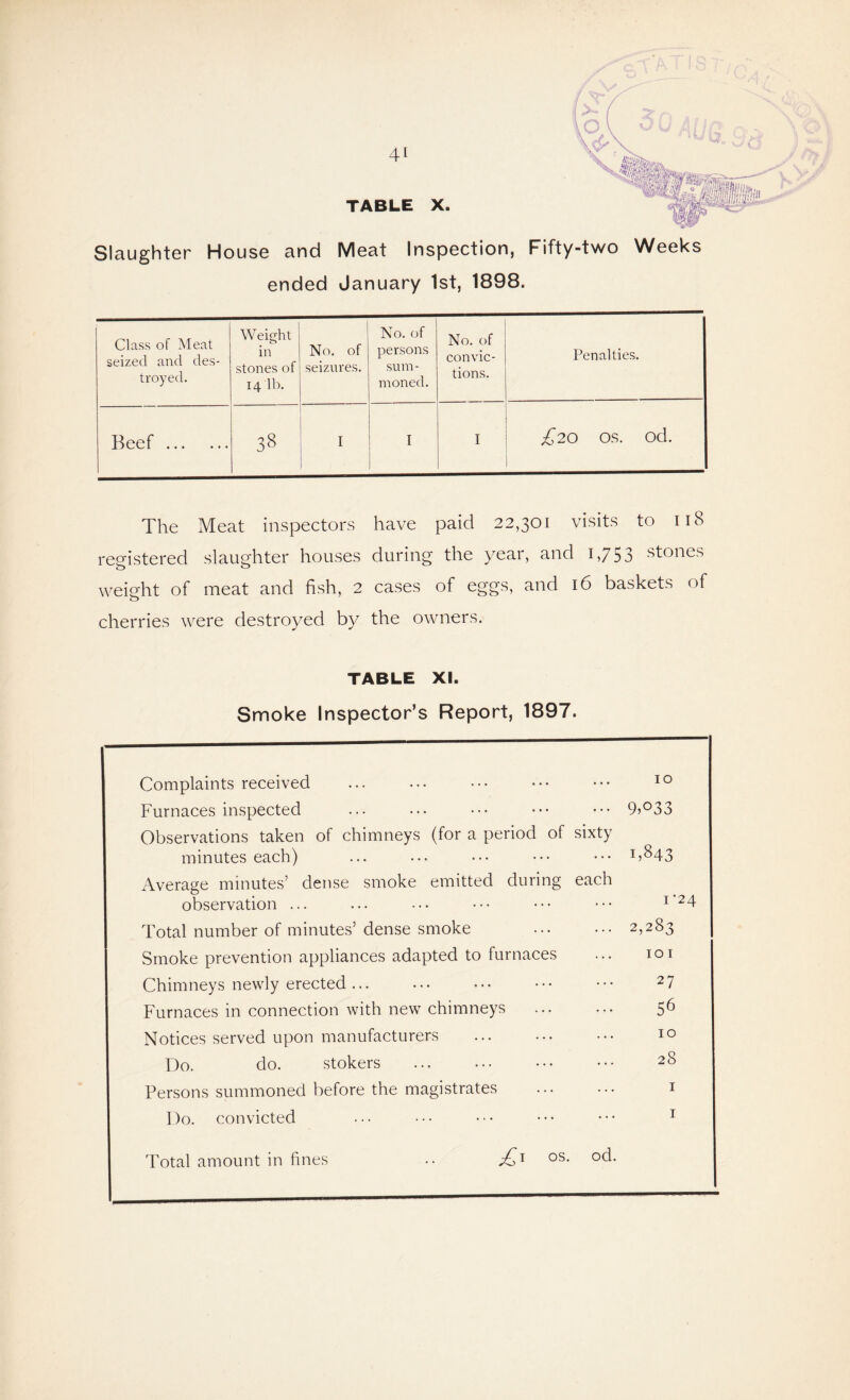 TABLE X. Slaughter House and Meat Inspection, Fifty-two Weeks ended January 1st, 1898. Class of Meat seized and des¬ troyed. Weight in stones of 14 lb. No. of seizures. No. of persons sum¬ moned. No. of convic¬ tions. Penalties. Beef. 38 I I I £20 os. od. The Meat inspectors have paid 22,301 visits to 118 registered slaughter houses during the year, and 1,753 stones weight of meat and fish, 2 cases of eggs, and 16 baskets of o cherries were destroyed by the owners. TABLE XI. Smoke Inspector’s Report, 1897. Complaints received • • • 10 Furnaces inspected ... 9 ,°33 Observations taken of chimneys (for a period of sixty 1,843 minutes each) ... Average minutes’ dense smoke emitted during each observation ... 1 '24 Total number of minutes’ dense smoke ... 2,283 Smoke prevention appliances adapted to furnaces 101 Chimneys newly erected ... ... 27 Furnaces in connection with new chimneys • • • 56 Notices served upon manufacturers 10 Do. do. stokers ... 28 Persons summoned before the magistrates 1 Do. convicted ... 1 Total amount in fines .. os- od.
