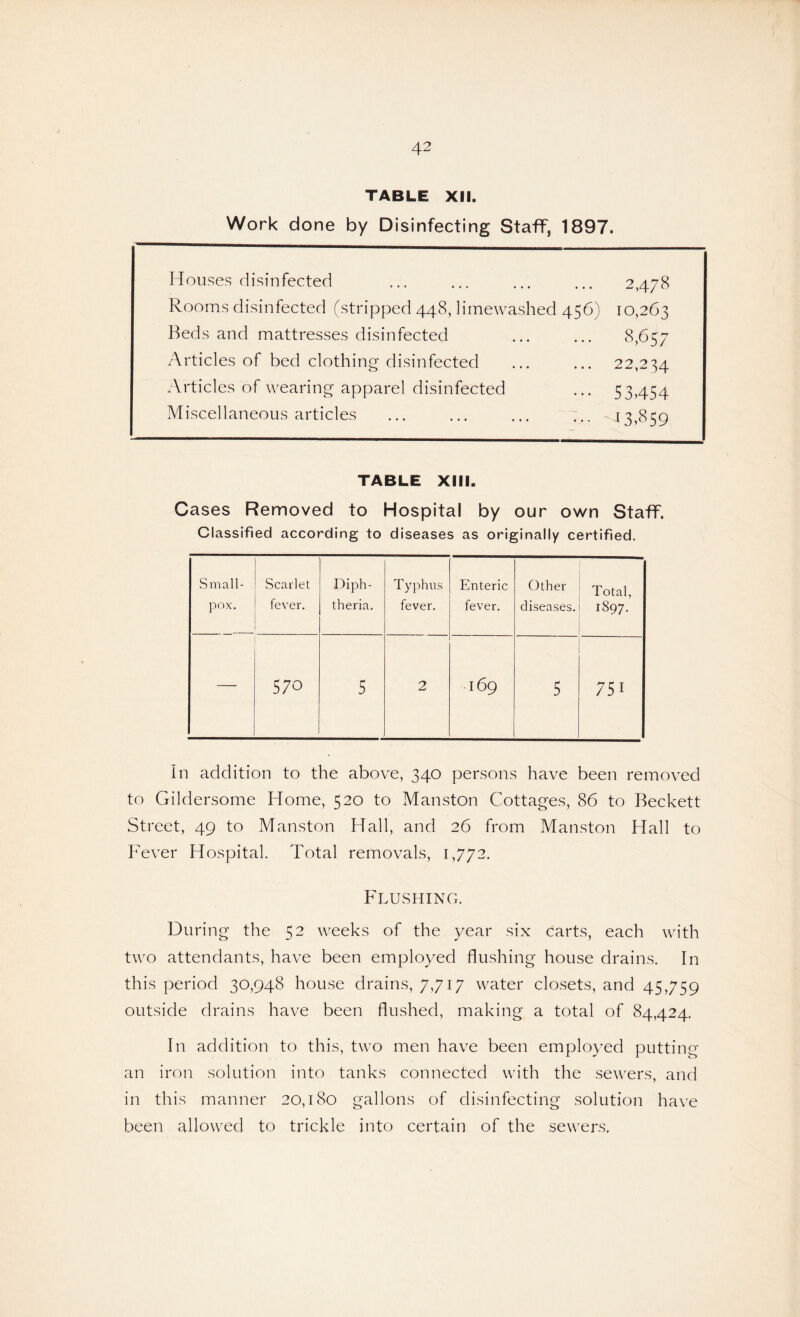 TABLE XII. Work done by Disinfecting Staff, 1897. Houses disinfected 2,478 Rooms disinfected (stripped 448, limewashed 456) 10,263 Beds and mattresses disinfected 8,657 Articles of bed clothing disinfected 22,234 Articles of wearing apparel disinfected 53.454 Miscellaneous articles -13.859 TABLE XIII. Cases Removed to Hospital by our own Staff. Classified according to diseases as originally certified. Small¬ pox. Scarlet fever. Diph¬ theria. Typhus fever. Enteric fever. Other- diseases. Total, 1897. — 570 5 2 •169 5 751 In addition to the above, 340 persons have been removed to Gildersome Home, 520 to Manston Cottages, 86 to Beckett Street, 49 to Manston Hall, and 26 from Manston Hall to Fever Hospital. Total removals, 1,772. Flushing. During the 52 weeks of the year six carts, each with two attendants, have been employed flushing house drains. In this period 30,948 house drains, 7,717 water closets, and 45,759 outside drains have been flushed, making a total of 84,424. In addition to this, two men have been employed putting an iron solution into tanks connected with the sewers, and in this manner 20,180 gallons of disinfecting solution have been allowed to trickle into certain of the sewers.