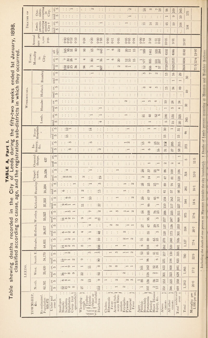 x> 00 >s 03 3 . C 73 aS <D ^ t +- 3 CO CJ CJ ~o ° <D 3^ 73 CD C -3 <d +- _c CO o _p ■- <D CD £ * r O £ CO o i_ >> <X co ip <D _Q £ 25 CO ; b£) j; ,.E o , *“ +-' 3 03 73 h ... ^ CO ■ — 73 bO CD CD CD *- —I CD °73 O CD h0 CD CCS JZ CD CO Z5 03 O 73 o cd +- V bfl O.E O ~Q *“ o o CO o SZ 03 03 73 CD (D 73 qz , CO bfl co c 03 £ CD -C CO o CD -Q CT3 I- CO X bO , c/5 fl 3 £ '£ c ^ o-'S g~i o CJ ■ LO • • • r-H • CM O 03 LO • • • • * H 1—1 LO O O r-H t—H ;lo LO t3- h < W G occurring City t ov. 5 . • • • • 1—1 • rH • • 11 14 18 LO zb 59 O 104 und 5 Annual rate per 1,000 pop. O bO CM O | Zb CM rH r-H OOC3 O zf O O 00 CM ; CM O LO O O O Ph O rH U0 LOtO Lt O O O Op O OO O OOO O Zb CO r-H LO O zb lO bO O CD rH bO rH C3 10-05 16-6 19-97 Total Mortality in City. all ages LO LO rH O O 03 LO zb * rH CO bO CM bO 03 • 00 zb O rH O CM O rH LO CM CM rH 1—1 1 589 1461 535 264 CM O rH zb O zb O zb 8148 19-97 OV. 5 •t> OO ZT bO CM Zb • O rH O • 00 bO I-H VO O CM O LO CM rH r—1 t—1 rH 0- LO rH O- C- O LO O -O 00 LO CM rO O- bO CM 2121 4494 O CM 1—1 und 5 • 00 LO lO O • LO O CM bO rH zb • bO HO- 03 • O vO CM CO rH • CM O zb O- • rH LO LO O 1729 1925 3654 LO rH O- V E X PQ >LO o 7D LO O > 13 2) O O X X . LO ito >to o to 73 13 1) > LO o 73 LO r: X 03 -+j 03 Ph > to o i lo u X o c<j < £ U LX • LO : lo r 03 o P- S o /s p3 o ~ C3- bO zb >tO o ;to • CM 1 • LO • rO LO X bO Ijr LO bO^ 3 to- bO ■ LO ! lo bO CM LO o > to LO > LO o ^LO 3 a cn o c H rt og2 *X 33 cn c/3 X O 03 Q^zb 0) o • vO LO 03 bO r i bO zb 'zb CM 13- 03 LO rH CM CM zb rH CM C— bO CM Chapel- town. 26,236 und I ov. 5 i 5 • ZT • • rH . ,-H ... • O rr- rH cm • CM bO CM 86 100 186 314 O CM rH - CM LO CM 2 19 : : : : : : • CM zb * rH • rH 47 rH CO 128 Bramley 16,284 1 OV. 5 .... rH • ■ rH (O ■ rH • CM • CO bO KJ tc- - CM CM CM 03 CO 74 163 261 I-9T 9 pun •O • • CM • • • bO • • • r *l rH • • • 03 41 57 CO 03 CM • K3 K3 K3 03 CM O bO LO rH zb bO 03 03 zb bO zb zb CM zb bO bO CO bO • CO 00 zb (M vO LO O 03 LO LO bO CM bO LO lO O CM LO zb bO < CM CM bO 7H CM 73 X x id 03 03 73 > X o p M ft £ -m 03 - X O'rp X *Z H 73 o c/s X X X 03 .X 03 rt b O- tn rt a. o p c/3 Q O Holbeck. 26,817 ov. 5 • zb * CM CM • rH rH • IP- 13- 03 Zb • CM zb CM rH 127 126 253 554 L O CM 9 pun • O rH CM '■O 4 *i 48 . . • CM • • • LO •bO • • LO 128 bO t>- rH rH O rO 13 rH 77 LO 4 00 5 7tf p 0 OV. 5 - - rH CM rH 01 6 CM H CM • LO 03 bO bO ■ O- CO O CM co CM § CM 526 1,127 zb 13- r-1 -OlC • zb CO CM bO • rH 801 I 8 rH rH • O zb • O O rH 262 03 LO bO 601 LEEDS. South E. 34,170 OV. 5 • rH CM • bO rH bO • rH bO rH rH CM • CM <0 rH rH • LO 00 zb CM 231 217 co bO rH zb 03 rH 425 355 780 03 CM CM und 5 • 03 13- rH CM • rH 03 • * ♦ O • 03 i 96 6 West. 35,420 ov. 5 • rH *—1 03 rH rH • 1—1 • 00 • rH • CM 00 • 1—1 rH • rH CM CM Zb • O O 03 bO rH rH bO bO zb co 0 zb 841 1 1,465 17-2 und 5 •Ot>CO 03 • bO CM • • -CM CM • • *03 CM • • • O CM £*- * • rH rH 301 323 624 o bO LO bO LO o zb bO 00 bO 13- CM LO CM LO O CM LO i—i bO vO bO 13- CM CO LO bO t>- bO LO LO 03 CM t3- zb lo CO zb LO bO o t>- T—I bO O zb CM CM zb zb LO o zb LO CO O vO bO [3- CM vO CO CM LO CM CM LO LO 03 ■ bO o- i—i CM IP- zb CM zb O zb LO 03 O P rH CO bO CM* ov. 5 • O zb 1—1 CM • bO • rH • 03 1—1 CM • CM bO rH LO CO 136 O CM LO rH 333 LO CM CM 558 O S.r, • CM LO CM CO £— • CM rH CM • • 1—1 bO CM bO CO O -j. O • LO rH CM • rH O 1—1 rO zb CO X rH 1—l bO bO vO CM zb CM O CM !/, O ° ^ “hwo I 0 -r- •saaAs^ Q •ui JU03 3 w CO -C C/J Z C% g ^ oj <D X > 13 13 x a > op <Gppp X X 13 .2 0 , ’+3 £ 03 ^ 'S‘ • —' O t: b bcj£ 2 c JJ ^ cppppKp s, 13 D c/s O X X3 ^ HO X 1; r 6 x 4-» O H x o H U X v X . 13 ^ cx X5Q 58 O ’ <- t/3. x.. o: 'Sj C/S' • 13 13- hJ- P- - o: C/S •• -X. X 13 _ Q: c : ■ o . 13 -X - 13 2 i Cf) X 5 S' 13 a • o 13 JX f