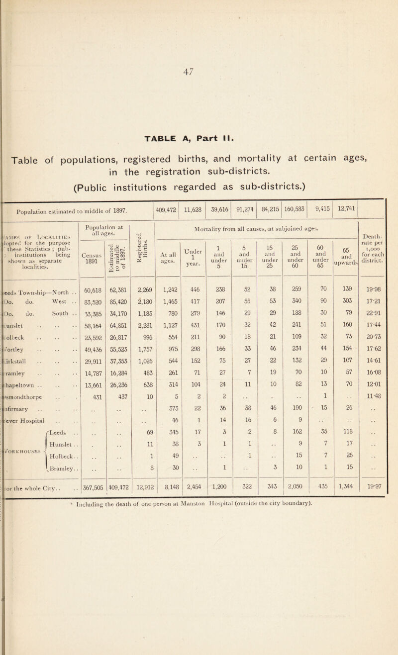 TABLE A, Part II. Table of populations, registered births, and mortality at certain ages, in the registration sub-districts. (Public institutions regarded as sub-districts.) Population estimated to middle of 1897. 409,472 11,628 39,616 91,274 84,215 160,583 9,415 12,741 amks of Localities Population at all ages. rTj V Mortality from all causes, at subjoined ages. Death- lopted for the purpose these Statistics ; pub- ; institutions being shown as separate localities. Census 1891 Estimated to middle of 1897. 5- * XL Mga v a. & At all ages. Under 1 year. 1 and under 5 5 and under 15 15 and under 25 25 and under 60 60 and under 65 65 and upwards rate per 1,000 for each district. eeds Township —North .. 60,618 62,381 2,269 1,242 446 238 52 38 259 70 139 19-98 To. do. West .. 83,520 85,420 2,180 1,465 417 207 55 53 340 90 303 17-21 Do. do. South .. 33,385 34,170 1,183 780 279 146 29 29 188 30 79 22-91 unslet 58,164 64,851 2,281 1,127 431 170 32 42 241 51 160 17-44 lolbeck 23,592 26,817 996 554 211 90 18 21 109 32 73 20-73 /ortley 49,436 55,523 1,757 975 298 166 33 46 234 44 154 17-62 irkstall 29,911 37,353 1,026 544 152 75 27 22 132 29 107 14-61 ramley 14,787 16,284 483 261 71 27 7 19 70 10 57 16-08 hapeltown .. 13,661 26,236 638 314 104 24 11 10 82 13 70 12-01 'smondthorpe 431 437 10 5 2 2 1 11-48 lfirmary .. 373 22 36 38 46 190 • 15 26 ever Hospital .. 46 1 14 16 6 9 'Leeds . . . . 69 345 17 3 2 8 162 35 118 Hunslet .. 11 38 3 1 1 9 7 17 /ORK HOUSES -< Holbeck.. 1 49 1 15 7 26 ^ Bramley.. 8 30 1 3 10 1 15 or the whole City.. 367,505 409,472 t 12,912 8,148 2,454 1,200 322 343 2,050 435 l 1,344 19-97 * Including the death of one person at Manston Hospital (outside the city boundary).