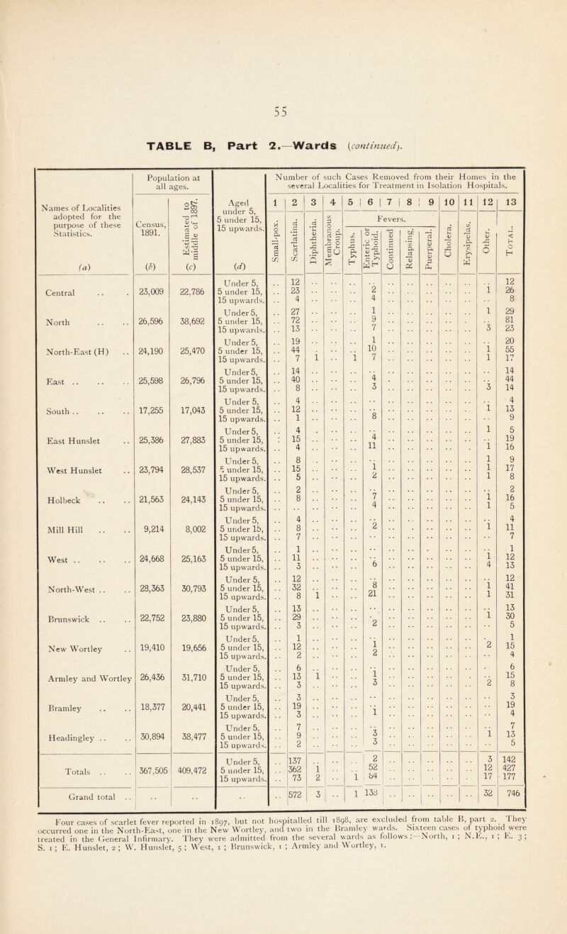 55 TABLE B, Part 2.—Wards (continued). Population at all ages. Names of Localities Sen CO Aged under 5, adopted for the Census, 1891. 'O'-1 purpose of these Statistics. X) C—< ti O oj S U 15 upwards. ■C 33 (a) (*) (c) (d) Under 5, Central 23,009 22,786 5 under 15, 15 upwards. Under 5, North 26,596 38,692 5 under 15, 15 upwards. Under 5, North-East (H) 24,190 25,470 5 under 15, 15 upwards. Under 5, East .. 25,598 26,796 5 under 15, 15 upwards. Under 5, South .. 17,255 17,043 5 under 15, 15 upwards. Under 5, East Hunslet 25,386 27,883 5 under 15, 15 upwards. Under 5, West Hunslet 23,794 28,537 5 under 15, 15 upwards. Under 5, Holbeck 21,563 24,143 5 under 15, 15 upwards. Under 5, Mill Hill 9,214 8,002 5 under 15, 15 upwards. Under 5, West .. 24,668 25,163 5 under 15, 15 upwards. Under 5, North-West .. 28,363 30,793 5 under 15, 15 upwards. Under 5, Brunswick 22,752 23,880 5 under 15, 15 upwards. Under 5, New Wortley 19,410 19,656 5 under 15, 15 upwards. Under 5, Armley and Wortley 26,436 31,710 5 under 15, 15 upwards. Under 5, Bramley 18,377 20,441 5 under 15, 15 upwards. Under 5, Headingley .. 30,894 38,477 5 under 15, 15 upwards. Under 5, Totals 367.505 409,472 5 under 15, 15 upwards. Grand total | Number of such Cases Removed from their Homes in the several Localities for Treatment in Isolation Hospitals. 1 2 3 4 5 ! 6 | 7 i 8 9 10 11 12 13 Small-pox. Scarlatina. Diphtheria. Membranous Croup. Fevers. Cholera. Erysipelas. Other. Total. Typhus. Enteric or Typhoid. Continued Relapsing. Puerperal. 12 12 23 2 i 26 4 4 8 27 1 1 29 72 9 81 13 7 3 23 19 1 20 44 10 i 55 7 i i 7 1 17 14 14 40 4 , . 44 8 3 3 14 4 4 12 . . i 13 1 8 9 4 i 5 15 4 19 4 11 i 16 8 i 9 15 i l 17 5 2 l 8 2 . . 2 8 7 i 16 4 i 5 4 . , 4 8 2 i 11 7 7 1 . . . . 1 11 i 12 3 6 4 13 12 . . . . 12 32 8 1 41 8 1 21 1 31 13 . . 13 29 i 30 3 2 5 1 1 12 1 2 15 2 2 4 6 6 13 i i 15 3 3 2 8 3 3 19 19 3 i 4 7 . . 7 9 1 3 1 13 2 3 5 137 2 3 142 362 l 52 12 427 1 73 2 1 84 i .. .. 17 177 572 3 I '• 1 138 1 I .. .. J 32 746 Four cases of scarlet fever reported in 1897, hut not hospitalled till 1898, are excluded from table I>, part 2. They occurred one in the North-East, one in the New Wortley, and two in the Brantley wards. Sixteen cases of typhoid were treated in the General Infirmary. They were admitted from the several wards as follows. North, x , N.E., 1 , E. 3,