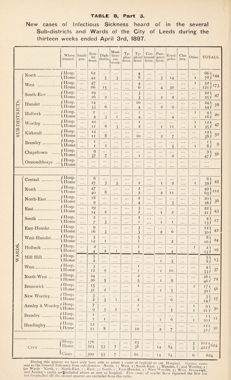 New cases of Infectious Sickness heard of in the several Sub-districts and Wards of the City of Leeds during the thirteen weeks ended April 3rd, 1897= Where treated. CO H O i—i PS H , co i »—i P PQ P co North .(gOSP- [Home West ./Hosp. [ Home South-East./Hosp. [Home Hunslet ./Hosp. V Home Holbeck ./Hosp. [Home “p.{hZ; Kirkstall.-f ^osP‘ ( Home Bramle>’.{hZ; Chapeltown .[Home Osmondthorpe co P Central . North . North-East.... East. South . East-Hunslet . West-Hunslet. Holbeck. Mill Hill. West. North-West .. Brunswick .... New Wortley. Armley & Wortley Bramley . Headingley. /Hosp. /Home f Hosp. ( Home ( Hosp. /Home / Hosp. / Home f Hosp. / Home f Hosp. [ Home / EIosp. /Home /Hosp. /Home /Hosp. [ Home f Hosp. /Home f Hosp. \ Home f Hosp. [ Home I Hosp. [ Home I Hosp. [ Home I Hosp. ( Home f Hosp. (Home City Hosp. Home Cases Small¬ pox. Scar¬ let fever. Diph¬ theria. Mem¬ bran¬ ous croup. Ty¬ phus fever. Ty¬ phoid fever. Con¬ tinued fever. Puer¬ peral fever. Erysi¬ pelas. Cho¬ lera. Other. TOTALS. 62 44 5 3 ... 4 8 ... 3 H ... I 663 78/144 ... 47 66 15 ... ... 4 6 ... 4 30 ... I y173 I2IJ /J ... 19 16 2 ... 3 'j J ... 2 2 .. ■ ... S}« H 33 '<5 ... ... 10 4 ... 2 9 ... ... 54} 7* ... 2 4 3 1 ... 1 4 ... ... 4 ... I 4/ 20 I6J 20 ... 10 11 6 J ... 1 2 ... 1 •*S= 11 I I SI« ... 12 11 8 ... ... 10 ... 2 7 ... ... 38J 50 ... 1 1 1 ... ... ... ... ... 5 ... I 0 9 ... 9 37 7 ... ... 1 ... ... 2 ... ... a » ... ... ::: ... ... ... ... ... ... ... ... ... ... 6 2 7 3 3 ... 2 ... 1 2 ... I »)« ... 47 40 s ... ... 2 2 ... 2 11 ... ... tlh2 ... 18 9 . . . ... ... 2 4 ... ... 3 ... ... 2°Z 16J 19 14 2 ... ... 3 2 ... 1 2 ... ... 22 3 21/ * * * 2 7 •» ... ... 2 1 ... 1 1 •• ... 4}17 * . . 9 16 3 ... ... •-> J 3 ••• 2 6 ... ... a- ... 3 12 1 ,.. 5 1 ... ... 2 ... ... ll} 24 ... 2 4 2 1 ... 1 4 ... ... 4 ... I 4l -9 . . . 5 2 ::: ... ... ... 1 5 ... ... 1} ‘3 • • . 3 12 9 ... ... 1 1 1 10 ... ... 4/ -7 33J 37 . . . 24 26 5 ... 2 5 ... 1 9 ... ... • . . 26 3 46/72 . . . 15 3i 2 ... ... 1 ... 1 5 ... I a» . . . 3 2 3 j 1 2 ... ... 6 I I 4} 17 91 ,0 21) ->° 7 9 1 n J 2 ... 1 1 ... 5 * ‘ * 1 1 1 ... ... ... 1 6 ... I M- ” 10J 12 1 „ ., So 33 J D . . . 12 11 s ::: ... 10 ... 2 7 ... 1 176 223 53 7 . . . 23 3& ... 14 84 ... 3 3 202 1-624 422J * ... 399 53 7 ... 61 ... | 14 84 ... 6 624 During this quarter we have only been able to admit 7 cases of typhoid to our Hospital Sixteen cases sent to the General Infirmary from sub-districts- North, 2 ; West, 2 ; South-East, 3 ; Hunslet, 8 ; and Wortley, 1 : (or Wards-North, 1 ; North-East, 1 ; East, 3; South, 1 ; East-Hunslet. 2: West-TTmslet, 5; West, Brunswick and Armley 1 each), arejincluded above as sent to hospital. Five cases of scarlet fever reported the first but not hospitalled till the second quarter are excluded from this table.