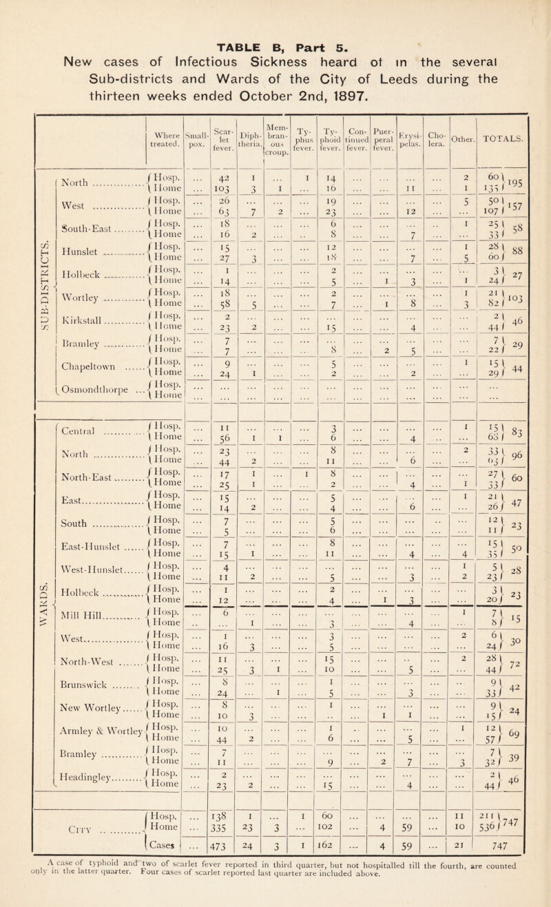 New cases of Infectious Sickness heard ot in the several Sub-districts and Wards of the City of Leeds during the thirteen weeks ended October 2nd, 1897. Where treated. Small¬ pox. Scar¬ let fever. Diph¬ theria. Mem¬ bran¬ ous croup. Ty¬ phus fever. Ty¬ phoid fever. Con¬ tinued fever. Puer¬ peral fever. [erysi¬ pelas. Cho¬ lera. Other. TOTALS. SUB-DISTRICTS. A North .' 11 lome West .!;! 11 lome South-East.-( jJosp’ [ Home Hunslet ..fHosp. I Home Holbeck .jllosp. Wortley ..{ J I Home Kirkstall.{ !!osp' Brantley ___ ( !j°sp' J I Home Chapeltown .| Hosp. v Osmondlhorpe ... j 42 103 I O 0 I I 14 16 I I 2 I 60I . I- I 195 ... 26 63 7 2 19 23 ... ... 12 5 30 \ 157 107 / 0/ ... 18 16 2 ... 6 8 ... 7 1 hj 58 ... 15 27 1 14 0 J> ... ... 12 18 I 7 1 5 28 J- 88 00 J 2 5 3 ... 1 'j \ 241 ‘ ... 18 5 ... 2 7 I 8 ... 1 211 3 ! 82I 103 ... 2 23 2 ... ... US 4 - ; 2! 46 ... 7 7 ... ... ' 8 2 5 ... 7 r 29 1 22 / y ... 9 24 1 5 2 ... 2 I 15 ' 44 29 J ... ... ... ... ... ... ... WARDS. --- - Central .{Jiosp' I Home North .{ |t°SP' I Home ... 1 r 56 1 I 'j J 6 ... ... 4 l 68/ 83 ... 23 44 2 8 11 ... ”6 2 “}96 North-East. / Hosp. [ Home 17 25 1 1 I 8 2 ... ... 4 ... I M 60 j jJ East.....|]OS P- [Home South ./Hosp- [ Home East-Hunslet ./Hosp. \ Home West-Hunslet.{Hosp. [ Home Holbeck .../Hosp. [ Home Mill Hill.. (Hosp. [ Home West..{ J !osP- V Home North-West . ( f{osp- [ 1 lome Brunswick . j I Io^p. [ Home New Wortley.{ ??osp- y [ Home Armley & Wortley/J?osp- [ Home Bramley . j Hosp. [Home ... 15 H 2 ... 5 4 ... ... 6 ... I 21 \ 26 / 47 ... 7 5 ... ... ... 5 6 ... ... ... 12l23 11 J J 7 US i 8 11 ... ... 4 ... 4 '5 J 5o 35/ 3 ... 4 11 2 ... r* 0 ... ... 3 ... 1 2 H 28 23 / ... 1 12 ... ••• ... 2 4 ... I 3 ... ... 3 1 2- 20 J 23 _ 1 '-y a 4 1 7\ TC 8/ 15 1 16 3 ... a 5 ... 2 6 1 24/30 ... 11 25 3 I ... i5 10 ... ... 5 ... 2 2« l 72 44/ 7 8 24 I 1 5 ... a ... 42 JJJ ... 8 10 > a ... ... 1 ... I 1 ... ... 91 ,, ■5 J 24 10 44 2 ... ••• 1 6 ... 5 I 57 } 69 7 11 ... 9 .... 2 7 ... O J 32} 39 Headingley.-j Hosp. Home 2 23 2 .... ... f5 ... ... 4 ... 21- 46 44/ City .J Hosp. Home ... 138 335 1 23 <■» 0 I 60 102 . . .. 4 59 . . . I I IO 21 I 1 „ 538/747 ! Cases ... 473 24 O J I 162 4 59 ... 21 747 A case of typhoid and two of scarlet fever reported in third quarter, but not hospitalled till the fourth, are counted only in the latter quarter. Four cases of scarlet reported last quarter are included above.