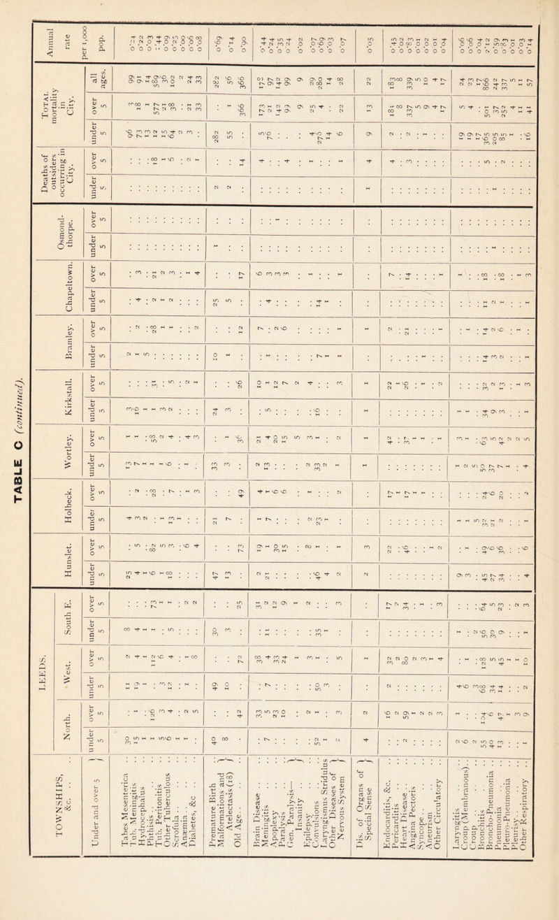 O O <J u~) M oi m CK d- O CN CO w CN co rn m m CN CN M vO rj- m Min! CN w m cn • • • CO M vo • CJ H- Q CJ o V ^ V, c d co /•“s w W w P) TJ • £3 (D 5 p- S o o - a ■t o 4-» 3 a d X3 CJ J) £ S-H P d x cn x : M-1 X . cn <-> £ o H <o > ^ o <u O XT) C d over 5 • m • h ci m ■ h t • • CN • ♦ t-x • M vo rn rn n . m . . h • Tt- • • • H • M h • -03 -co . m rn under 5 4 2 T 2 in in CN • d- • • • f H • . . . . M ; . T. I I Z. II over 5 2 28 I 1 2 12 • CN VO • . . . M M 2 21 I • M • d 01 VG • M <J Kirkstall. over 5 . . * m • m • cn m . . • rn • . vo 01 10 1 12 7 2 4 3 H CN M vo • M • CN CN CN • • • • 01 cn rn • m m • • • m m mvo h m rn cn d- rn Holbeck. over 5 • CN -03 • t'xx • M m • CN • 49 Tt* M VO VO • M CN t'N» M ^x, M M MM • • • • d-VO 0 • ♦ 'N • • -01 CN • • under 5 d- rn cn • m rn m 21 7 m r>» • • . cn rn m . . . CN H H in 04 M CN • • M rn cn • • ■i-t V ■Si d • over 5 • in • cn m rn . vo d- • • 00 . . cn O M 0 in • 03 M M m rn m rn CN • vo • • M CN CN • Th • • • M • C>VO VO • • VO • -t rn * * <J no in Tf m vo h co (N H rn Tt- M Os m • m n n • Tf cn rn South E. over 5 • • • m M M • CN CN . . . ^ • . m . . oq m cn cn Os m cn rn rn m . t'>» cn Tt* • m • m m m • • • • Tt- m rn • cn m • * * vo CN • under 5 co rt- m h . in • 0 rn rn • m . . m m ♦ m • . rn M • 01 vo 0 O' • • M mm • • | West. over 5 CNdMCNVOd“ * M CO M 01 nx co ^ rn d- m m m • m rn rn cn H CN CN 0 CN m M Tt* rn co • m • co m m m m 0 • • 01 Tt- H M under 5 m O' m • rn CN • h MM • H Os 0 M * • • • • 0 rn • • • • • \J~) 01. Tt-VO coco Th ^ . ♦ CN vo m m North. S-. <J > ^n O • m ■ vo m t • cn in • CN H . . CN • • d- rn m rn 0 • cn m rn rn cn m CN vo cn Os m cn cn rn m m m . . -4-vc m m m O' • • O Tt* M under 5 0 m m m mvo m h m m O CO d- , • N • • • • 01 M CN • • . . . m d- . . CN ♦ • • • cn vo 01 m 0 m • • m m Tt- m . . <j > o nd a d j- D d o P d CJ <J c/2 d o cr d d S b O <J d ^ j- d « H. v- d £ 1) ^2 ^ d zjx: d 4-i h c r-E^HOcfl<P CJ c 5 <u n a . Sh o .<2 n- S-2^ _c J T :2 d ^ H jo CJ . J3.2 ^ d ’S u $ <j' u d ££• <J 15 MH P-4 <b ; <l> ! be ! <3 nd O cn Tr, X *d d d ^rjjj £0h £ * Q-dJ . m 3 O 2 d J 2n If <s <; x o C <D « “2 hr c- 0) u-X O o 1) ■ a .!5 cn o c« cn *n o CJ (J P d <j a. d o as i VJ 4J X X < £'< o Pi • ^ • o -*-> ^d d CJ M U |o P 4) cn d o • d s- £ cn <J bew c a d d d > . O • * £ d <j c I.xPh.S • - 6 5 x a'S'o G 2 d c d d d o o c ^ d o £ d 3 m o d u ‘a cn CJ CJ 'C ^ G <U Six b o X O CJ W W Ph Ph P-, O