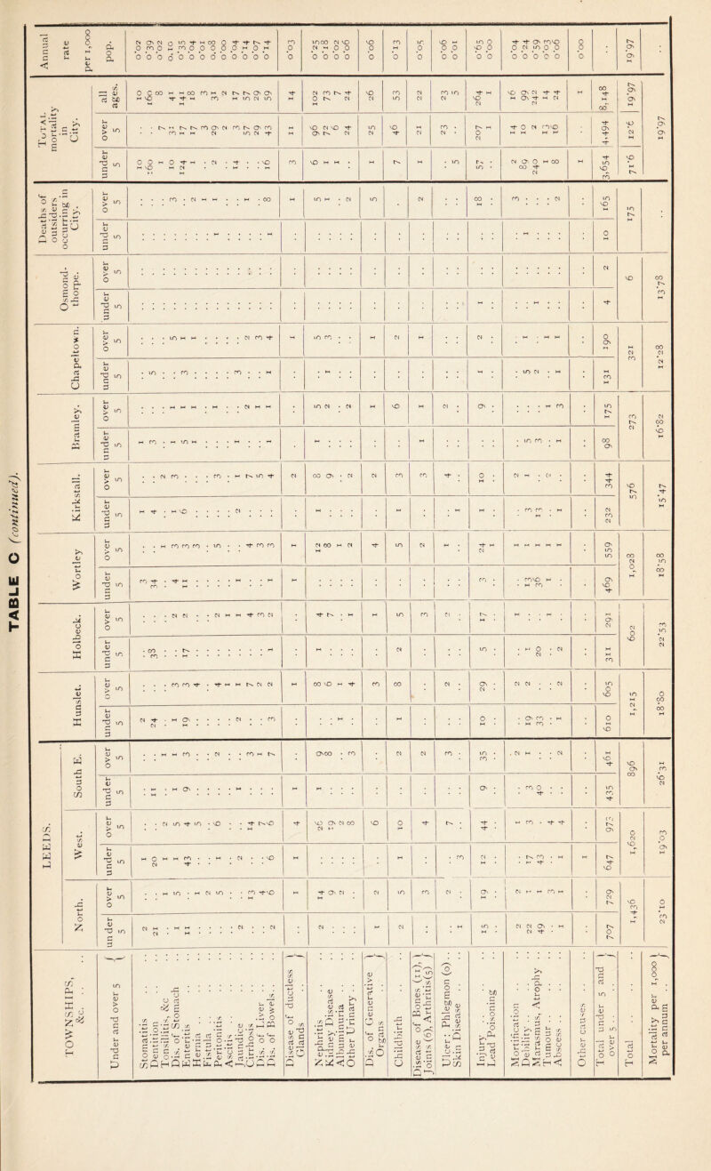 cn cs cn n iOTt-Moo 0 ro 1000 CS VO 0*00 1 ro IO LO H LO 0 'T O rovo 0 Cx O' Cl CO CO O' rf- ro ~v Cl, U 1 n cs ro Cl cs M j cs Kirkstall. over 1 5 . . N ro • • • ro • h mo t CS OO O' • cs CS ro ro • 01 CS m . C'l • 344 VO LO D- p- 10 M Holbeck. over 5 . . . cs cs • • n h m t ro ci l: Dv • M M LO ro CS • • M M • • M 291 CS 0 vo CO LO cs cs under 5 • .. * ro • • .. M CS LO • T 20 2 M M ro Hunslet. over 5 . . • ro ro -<t- •-^-MHt^cscs M CO VO M Tf ro CO cs • O' • cs • CS CS • • cs 10 C vo LO cs M 0 9° 00 M under 5 cs-t-mOn* • • - cs • - ro Cs H • • * • • • • • M M 0 • M • O' ro • m • m ro • 610 in W H s-3 South E. over 5 . • w w ro • • cs » • co m O'co * ro cs , cs ro • 35 2 1 2 M VO VO O' CO M ro NO cs under 5 • m • m O' • • ..M* • • . M .... ... H M O' • • ro O • • Tt- • 435 West. over 5 • • CS 10 10 • VO • • Tt t^vO . . • • • w xh VO O' CS CO CS M vo 0 M u- • 44 m ro • rt- -3* 973 0 cs vo M ro 0 O' M under 5 I 20 I I 43 1 2 6 M M • ro ! 12 • ro • m • M Tf * M D- Tt- vo North. over 5 . h 10 • h cs 10 • • ro rf-vo . . • • • w M ■T O' Cl • M cs 1 10 l C° cs • O' • M | j CS M M ro M O' Cl vo ro -± M 0 M ro CS un der 5 CS M .MM . • • • CS • • CS Cl H * * * * ' • cs • . • - cs 1 • M to • M 2 22 49 I Lot j TOWNSHIPS, &c. Under and over 5 | 1 Stomatitis .. Dentition .. . • Tonsillitis, &c Dis. of Stomach Enteritis Hernia Fistula Peritonitis Ascitis Jaundice Cirrhosis Dis. of Liver Dis. of Bowels.. Disease of ductless \ Glands .. f -—- Nephritis .. Kidney Disease Albuminuria .. Other Urinary .. Dis. of Generative ( Organs . . / Childbirth Disease of Bones (n), \ Joints (6), Arthritis^) ) Ulcer : Phlegmon (0) . . Skin Disease Injury Lead Poisoning Mortification Debility Marasmus, Atrophy .. Tumour Abscess .. Other causes Total under 5 and \ over 5 . . . . / Total Mortality per 1,000 1 per annum .. /