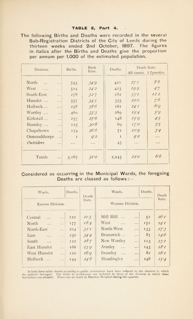 The foiiowing Births and Deaths were recorded in the several Sub-Registration Districts of the City of Leeds during the thirteen weeks ended 2nd October, 1897. The figures in italics after the Births and Deaths give the proportion per annum per 1,000 of the estimated population. Districts. Births. Birth Rate. Deaths. Death Rate. All causes. 7 Zymotics. North 543 3 4'9 42 I 24-1 8-8 West 5J4 24-2 423 r9 9 47 South-East 278 32'7 282 33’1 122 Hunslet ... 557 345 355 22'0 7'6 Holbeck... 258 38-6 161 24 I &9 Wortley ... 460 333 269 19-4 5'9 Kirkstall... TS7 24-6 148 I5'9 45 Bramley ... 125 30-8 69 17'° 35 Chapeltown 174 26-6 7i io'9 3'4 Osmondthorpe ... 1 9'2 T 9'2 • • • Outsiders • • • 45 ... • • • Totals 3,167 3ro 2,245 22’0 6-6 Considered as occurring in the Municipal Wards, the foregoing Deaths are classed as follows:— Wards. Deaths, Death Rate. Wards. Deaths. Death Rate. Eastern Division. Western Division. Central 122 215 Mill Hill. 52 26-1 North 177 18-4 West T52 24'I North-East 204 3 2-1 North-West C33 273 East 230 34'4 Brunswick... 87 14-6 South 122 28-7 New Wortley H3 231 East Hunslet l66 23 9 Armley 143 181 West Hunslet 120 i6'9 Bramley 82 16 1 Holbeck ... 149 24-8 Headingley 148 253 In both these tables deaths occurring in public institutions have been referred to the districts to which the patients belonged. The births in workhouses are included in those of the districts in which these