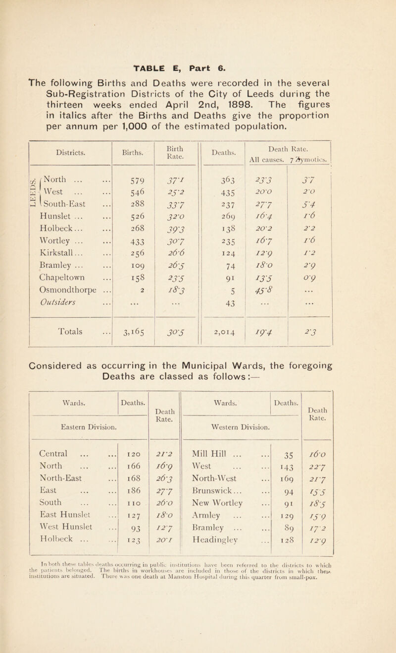 The following Births and Deaths were recorded in the several Sub-Registration Districts of the City of Leeds during the thirteen weeks ended April 2nd, 1898. The figures in italics after the Births and Deaths give the proportion per annum per 1,000 of the estimated population. Districts. Births. Birth Rate. Deaths. Death Rate. All causes. 7 2fymotics. i North ... 579 37'1 363 233 1 37 S 1 West . 546 2S'2 435 20'0 2‘0 p 1 South-East 288 337 237 277 S'4 Hunslet ... 526 32-0 269 16' 4 1 -6 Holbeck... 268 393 138 20'2 22 Wortley ... 433 307 235 i6'7 i'6 Kirkstall... 256 26-6 124 I2‘9 i' 2 Bramley ... 109 26 s 74 i8'o 2'9 Chapeltown 153 23’5 91 237 o'9 Osmondthorpe ... 2 i8'3 5 45'8 ... Outsiders • • • • • • 43 . . . ... Totals 3,165 30'5 2,014 I()'4 23 Considered as occurring in the Municipal Wards, the foregoing Deaths are classed as follows:— Wards. Deaths. Death Rate. Eastern Division. Central 120 21' 2 North 166 i6'9 North-East 168 26-3 East 186 27'7 South 110 26'0 East Hunslet 127 i8'o West Hunslet 93 127 Holbeck ... 123 20'1 Wards. Deaths. Death Western Division. Rate. Mill Hill. 35 l6'0 West . x43 22'7 North-West 169 21'7 Brunswick... 94 rS3 New Wortlev * 91 183 Armley 129 2S9 Bramley 89 17-2 Headingley 128 I2'9 In both these tables deaths occurring in public institutions have been referred to the districts to which the patients belonged. The births in workhouses are included in those of the districts in which these