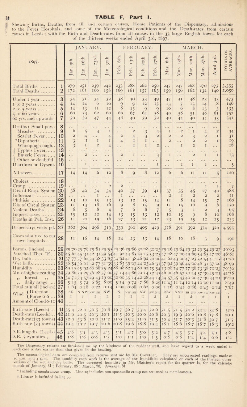 pj Shewing Births, Deaths, front all and certain causes, Home Patients of the Dispensary, admissions f; to the Fever Hospitals, and some of the Meteorological conditions and the Death-rates from certain ' causes in Leeds ; with the Birth and Death-rates from all causes in the 33 large English towns for each of the thirteen weeks ended April 3rd, 1897. 1897. JANUARY. 1 EBRUARY. MARCH. TOTALS OR AVERAGES. 1 Jan. 9th. Jan. 16th. 1 Jan. 23rd. Jan. 30th. 4—> vO rx •V i 1 Feb. 13th. A* A_) O W 4 [kn r-j 4—> rx 5 rC VO s fe—i CO l-H Uh rj Pc Mar. 20th. Mar. 27th. April 3rd. Total Births . 1 279 251 239 242 233 288 262 256 247 247 268 270 273 3,355 Total Deaths . 2 172 161 160 158 169 161 157 163 159 156 162 132 140 2,050 Under 1 year . 3 34 31 34 32 38 30 33 49 47 41 48 23 33 473 1 to 2 years. 4 14 14 6 10 9 9 12 15 13 7 15 14 8 146 2 to 5 years. 5 14 13 11 12 8 15 9 9 10 6 8 13 5 i33 5 to 60 years . 6 60 53 62 60 6b 67 64 58 49 58 5i 48 61 757 60 yrs. and upwards 7 50 5° 47 44 48 40 39 32 40 44 40 34 33 54i Deaths: Small-pox.. 8 . . . . . . 4 4 4 4 4 4 • • • . . . Measles . 9 6 5 3 1 . . . 2 3 4 1 2 I 4 2 34 Scarlet Fever. 10 2 4 ... 4 2 4 3 2 2 2 7 J> 2 1 3i ^Diphtheria. 11 3 I 1 1 4 1 1 4 . . 2 2 2 1 19 Whooping-cough.. 12 3 1 2 4 1 1 2 1 2 1 . . . 18 f Typhus Fever. Enteric Fever. 13 14 2 2 1 7 1 2 1 1 13 ( Other or doubtful 15 . . . . . . .,. 4 4 4 . , 4 4 4 4 4 4 • • • Diarrhoea or Dysent. 16 ... 1 ... ... I ... I 1 1 ... 5 All seven. 17 M 14 6 10 8 9 8 12 6 6 11 11 5 120 Cholera .. 18 ... ... ... ... • 4 • ... Croup . 19 1 7 2 4 4 4 4 4 4 4 4 . 1 1 7 / Dis. of Resp. System 20 3S 40 34 34 40 37 39 41 37 35 45 , 27 40 488 Influenzaf . 21 . . , 1 1 . 4 4 4 4 4 4 4 4 2 1 2 2 2 11 Phthisis . 22 13 10 15 13 13 12 15 14 11 8 14 i5 7 160 Dis. of Circul. System 23 11 13 18 16 9 8 15 9 11 15 10 9 6 UO Violent Deaths . 24 6 5 8 4 7 6 8 7 5 3 1 2 7 J> 65 Inquest cases . 25 15 12 22 14 13 15 13 12 10 15 9 8 IO 168 Deaths in Pub. Inst. 26 11 20 19 16 27 L3 21 12 23 19 15 12 25 233 Dispensary: visits pd. 27 282 304 296 3W 339 360 405 429 378 39i 392 374 326 4,595 Cases admitted to our 0 own hospitals. 28 11 16 14 18 24 23 *3 14 18 TO 18 7 3 9 191 Barom. (inches) . 29 2970 2978 29*81 29-55 29-36'29'86 30-08 30-05 29-16 29-64 29-32 29-54129-27 29-63 Attached Ther. °F ... 30 45 '62145 '31 42*3! 39*54 41 -9244-85 50*15 53*23 47*o8 47-00 49*69 54*85 47*oo 46-81 I )ry bulb. 31 3777 37-62 34-08 33*85 34-92 41-38 46-92 50-00 41 -62 43*oo 47-23 52-5441-15 41-70 Wet bulb. 32 36'54 36-01 12*77 31 ‘39 33'85 39'°7I44'23 46*31 37*92 39*46 44*oo 48-31 37*oo 38*99 Humidity . 33 ^9*i5bS5 92 86-68 7 5'24 88-98 82-14180-92 75*54 73-08 74*77 77*38 73*38 70-23 79*5o M n.ofhighest reading 34 39-8639-29 36-28 37-00 37*14,44*86 50*14 52-43 46-00 46-57 50*14 57*3°45'oi 44*78 ,, lowest ,, 35 347i ’ r n J>J> J)/ 2943 29-00 32-00 35*C 42-28 44-14 34*57 35*43 40-0047-3034-01 36-29 ,, daily range ... 36 5*i5 5 72 6-85 8‘oo 5*i4 9*72 7 -86 8-29 11 *43 11 -14 IO-1410-00! 11 -oo 8*49 Total rainlall (inches) 37 1 '6\ ot8 O 22 0-14 1 -90 o-o8 0*62 o'og 1 t6 0-41 o-66 0-45 OT2 7*6 7 Wind (Directiol3 ••• 38 SE N NW NW NE NW N NW SE sw SW NW NW S SE SE NW NW SW NW SE \ h orce 0-0 ... 39 I I I I I I 1 2 2 I 2 2 I 1 Amountof Cloudo-io 40 ... ... ... ... ... ... Birth-rate (Leeds) ... 41 35‘4 32'O 30-5 30-8 29 *7 36*7 33*4 S2 *6 3i*5 3i*5 34*2 34*4 34*8 32*9 Death-rate (Leeds)... 42 21 -Q 20-5 20-3 20-1 21-5 20‘5 20-o 20'8 20-3 19-9 20-6 16-8 17-8 20 I Death-rate(33 towns) 43 327 JO 0 30-0 31 ‘2 31'° 35*4 31 *9 3i*5 3o*4 3i*7 30*3 31-8 3o*7 31*7 Birth-rate (33 towns) 44 I9M 19-2 197 20-6 20-8 19-6 18-8 W*4 18*1 18 *6 187 187 iS-3 I9-2 D.R.lung dis. (Leeds) 45 4'8 5’i 4*3 4*3 5'i 4*7 5*o 5'2 , 4*7 4*5 5 *7 3*4 5*i 4*8 D.R. 7 zymotics ,, 46 1 *8 ! 1 -8 o-8 1 ’3 i 0 1 -i t-o **5 o-8 o‘8 i*4 i*4 o-6 1 ’2 1 ne Dispensary returns are furnished me by the kindness of the resident staff, and have regard to a week ended in each case a day earlier than that given in the heading. 1 fie meteorological data are compiled from returns sent me by Mr. Crowther. They are uncorrected readings, made at 10 a.m. and 4 p.m. The humidity each week is the average of the humidities calculated on each of the thirteen obser¬ vations of the wet and dry bulbs. The corrected humidity ip Mr. Glaisher’s report for the quarter is, for the calendai month of January, 81 ; February, 85 ; March, 78. Average, 81. * Including membranous croup. Line 19 includes non-spasmodic croup not returned as membranous. t Line 31 is included in line :>o
