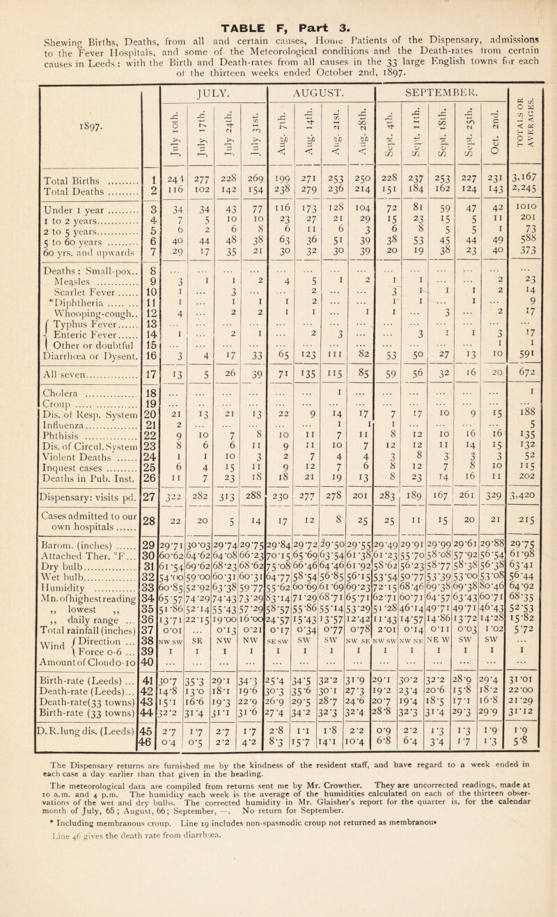 Shewing Births, Deaths, from all and certain causes, Home Patients of the Dispensary, admissions to the Fever Hospitals, and some of the Meteorological conditions and the Death-rates from certain causes in Leeds ; with the Birth and Death-rates from all causes in the 33 large English towns for each of the thirteen weeks ended October 2nd, 1897. JULY. AUGUST. SEPTEMBER. CA rA 1897. July 10th. rC 4—> July 24th. ■4—> in ro s° < cj l-H b/3 < tn h-i Cl So < 45 06 N So 'N r~; vf -4—> V m Sept. nth. Sept. tSth. Sept. 25th. Oct. 2nd. TOTALS Oi AVERAGE? Total Births . 1 244 277 228 269 199 271 253 250 228 2 37 253 227 231 3.167 Total Deaths . 2 116 102 142 154 238 279 236 214 151 184 162 124 143 2,245 Under 1 year . 3 34 34 43 77 116 173 128 104 72 81 59 47 42 IOIO ] to 2 years. 4 7 5 10 10 23 27 21 29 15 23 15 5 11 201 2 to 5 years. 5 6 2 6 8 6 11 6 3 6 8 5 5 1 73 5 to 60 years . 6 40 44 48 38 63 36 51 39 38 53 45 44 49 588 60 yrs. and upwards 7 29 17 35 21 30 32 30 39 20 19 38 23 40 373 Deaths: Small-pox.. 8 . . . . . . 23 Measles . 9 3 1 1 2 4 5 I 2 1 1 ... 2 Scarlet Fever. 10 1 o 2 ... ... 3 Js 1 1 2 14 ^Diphtheria. 11 1 1 1 1 2 ... 1 I ... 1 ••• 9 Whooping-cough.. 12 4 2 2 1 I ... 1 1 ... 3 ... 2 17 f Typhus Fever. 13 ... ... ... ... ... ... ... . . . Enteric Fever. 14 1 2 1 2 'J J ... 3 l 1 J 17 Other or doubtful 15 i • • • 82 1 1 Diarrhoea or Dysent. 16 3 4 17 33 65 123 I I I 53 50 27 13 10 59i All seven. 17 13 5 26 39 7i 135 115 00 59 56 32 16 20 672 Cholera . 18 I ... » • • 1 Croup . 19 . . . 1 . . . . . . . . . . . . . . . 188 Dis. of Resp. System 20 21 r3 21 13 22 9 14 17 7 17 10 9 15 I nfluenza. 21 2 . . . I 1 1 . . . 16 16 5 Phthisis . 22 9 10 7 8 JO 11 7 11 8 12 10 135 Dis. of Circul. System 23 8 6 6 11 9 11 10 7 12 12 11 14 15 132 Violent Deaths . 24 1 1 10 3 2 7 4 4 •3 J 8 3 3 n j 52 Inquest cases . 25 6 4 15 11 9 12 7 6 8 12 7 8 10 115 Deaths in Pub. Inst. 26 11 7 23 18 18 21 19 13 8 23 14 16 11 202 Dispensary: visits pd. 27 322 282 3i3 288 230 1 ! 1 278 201 to 00 CO 189 167 261 329 3)420 Cases admitted to our own hospitals .. 28 22 20 5 14 17 12 8 25 25 11 15 20 21 215 Barom. (inches) . 29 2971 30-03 29-74 2975 29-84 29-72 29-50 29-55 29-49 29*91 29T9 29-61 29-88 2975 Attached Ther. °F... 30 60’62 64-62 64*08 66-23 70-15 65-69 63T4 61G8 61-23 55-7o 58-0857-92 5674 61-98 Dry bulb. 31 6i-54 69-62 68-23 68-62 75-o8 66-46 64-46 61 *92] 58-62 56-23 5877 58-38 56-38 63-41 Wet bulb. 32 54-00 59-00 60-31 60-31 64-77 58-54 56-85 56-15 53-54 50-77 53-39 53*00 53‘oS 56-44 Humidity . 33 60-85 52-92 63-38 59-77 55-62 60-69 61 -69 69-23 72-15 68-46 69-38 69-38 80-46 64-92 Mn. ofhighestreading 34 65T7 74-29 7443 73-29 83-14 71 -29 68-71 65-71 62-71 60-71 64-57 63-43 60-71 68-35 ! ,, lowest ,, 35 51-86 52-i4 55’43 57-29 58-57 55-86 55-14 53-29 51-28 46-14 49-7i 49-7i 46-43 52-53 ,, daily range ... 36 13-71 22-15 19-00 i6-oo 24-57 I5H3 13-57 12-42 11-43 14-57 14-86 1372 14-28 15-82 Total rainfall (inches) 37 O'OI . . . 0-13 0-21 0-17 o-34 0-77 0-78 2-01 0-14 o-i 1 0-03 I -02 5-72 xi7* j (Direction ... Wind f , ( force 0-6 ... 38 NW SW SE NW NW SE SW SW SW NW SE NW SW MW NE NE W SW SW ... 39 I I I I I 1 1 I I I I 1 I 1 Amountof Cloudo-io 40 ... ... ... ... ... ... ... ... ... ... ... ... ... ... Birth-rate (Leeds) ... 41 30-7 351 29-I 34'3 25H 34T 32-2 31-9 29-1 30-2 32-2 28-9 29H 31-01 Death-rate (Leeds)... 42 I4-8 13-0 18-1 I9-6 30-3 35-6 30-i 27-3 [9-2 23-4 20-6 15-8 18-2 22-00 Death-rate(33 towns) 43 15-1 16 *6 I97 22'9 26-9 29-5 28-7 24-6 20-7 19-4 18-5 17-1 i6-8 21 -29 Birth-rate (33 towns) 44 J2-2 31-4 3i-i 31-6 27H 34-2 32-3 32-4 28-8 32-3 31-4 29-3 29-9 31-12 D.R.lung dis. (Leeds) 45 2-7 i'7 2-7 i'7 2-8 1 -i i-8 2-2 0*9 2’2 1-3 1’3 i'9 i-9 i *6 0-4 °5 2‘2 4*2 8-3 t5-7 14-1 [0-4 6-8 6-4 3‘4 i-7 1‘3 5-8 The Dispensary returns are furnished me by the kindness of the resident staff, and have regard to a week ended in each case a day earlier than that given in the heading. The meteorological data are compiled from returns sent me by Mr. Crowther. They are uncorrected readings, made at 10 a.m. and 4 p.m. The humidity each week is the average of the humidities calculated on each of the thirteen obser¬ vations of the wet and dry bulbs. The corrected humidity in Mr. Glaisher’s report for the quarter is, for the calendar month of July, 65 ; August, 66; September, —. No return for September. * Including membranous croup. Line 19 includes non-spasmodic croup not returned as membranous Line 46 gives the death rate from diarrhoea.