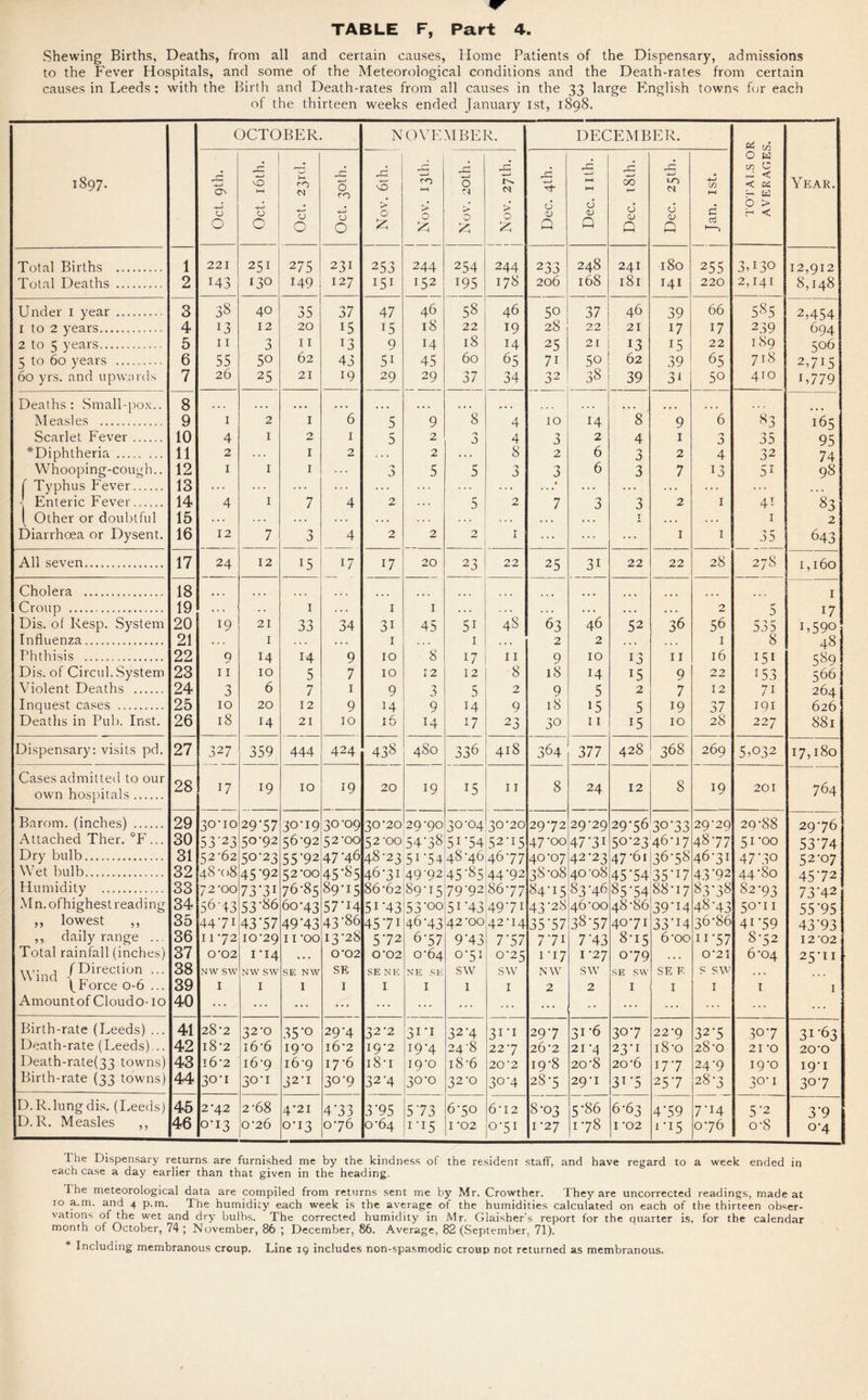 Shewing Births, Deaths, from all and certain causes, Home Patients of the Dispensary, admissions to the Fever Hospitals, and some of the Meteorological conditions and the Death-rates from certain causes in Leeds : with the Birth and Death-rates from all causes in the 33 large English towns for each of the thirteen weeks ended January 1st, 1898. 1897. OCTOBER. NOVEMBER. DECEMBER. TOTALS OR AVERAGES. Year. Oct. 9th. Oct. 16th. 1_! CO M O O r- O CO 4-J O O Nov. 6th. 1 Nov. 13th. Nov. 20th. r~ t > O £ CJ <V Q Dec. nth. 00 >—> CJ CD Q Dec. 25th. 1 Jan. 1st. Total Births . 1 221 251 275 231 253 244 254 244 233 248 241 180 255 3U30 12,912 Total Deaths . 2 143 130 149 127 151 152 195 178 206 168 181 141 220 2,141 8,148 Under 1 year . 3 38 40 35 37 47 46 58 46 50 37 46 39 66 585 2,454 1 to 2 years. 4 13 12 20 15 15 18 22 19 28 22 21 17 17 239 694 2 to 5 years. 5 11 n a 11 13 9 H 18 14 25 21 13 15 22 189 506 5 to 60 years . 6 55 50 62 43 5i 45 60 65 71 50 62 39 65 718 2,715 60 yrs. and upwards 7 26 25 21 19 29 29 37 34 32 38 39 31 5o 410 1 >779 Deaths: Small-pox.. 8 • • • • • • • • • • • « ... • • • • • • • • • ... ... Measles . 9 1 2 1 6 5 9 8 4 10 14 8 9 6 83 165 Scarlet Fever. 10 4 1 2 1 5 2 **> a 4 3 2 4 1 a 35 95 *Diphtheria. 11 2 1 2 * . . 2 . . . 8 2 6 0 a 2 4 32 74 Whooping-cough.. 12 1 1 1 a 5 5 3 'j 6 3 7 13 51 98 f Typhus Fever. 13 ... ... . . . • . . . .. . . . . . . . -j Enteric Fever. 14 4 1 7 4 2 .. . 5 2 7 3 3 2 1 41 83 { Other or doubtful 15 . . . . . . . . . ... . . . . . . . . . . . . • . • . . . I .. • . . . 1 2 Diarrhoea or Dysent. 16 12 7 3 4 2 2 2 I ... ... ... 1 1 35 643 All seven. 17 24 12 15 17 17 20 23 22 25 3i 22 22 28 27S 1,160 Cholera . 18 ... ... ... 1 Croup . 19 . . . . . 1 ... I 1 . . . . . . . . . .. . . . . 2 5 17 Dis. of Resp. System 20 19 21 33 34 31 45 5i 4§ 63 46 52 36 56 535 L59o Influenza. 21 . . . 1 . •. I 1 . . . 2 2 . . . 1 8 48 Phthisis . 22 9 14 14 9 IO 8 17 11 9 10 13 11 16 151 589 Dis. of Circul. System 23 11 10 5 7 IO 12 12 8 18 14 15 9 22 153 566 Violent Deaths . 24 3 6 7 1 9 3 5 2 9 5 2 7 12 7i 264 Inquest cases . 25 10 20 12 9 H 9 14 9 18 15 5 19 37 191 626 Deaths in Pub. Inst. 26 18 14 21 10 16 14 17 23 30 11 15 10 28 227 881 Dispensary: visits pd. 27 1 359 444 424 CO 1 CO i 1 0 1 00 336 418 364 377 428 368 269 5,032 17,180 Cases admitted to our own hospitals. 28 17 19 10 19 20 19 15 11 8 24 12 8 19 201 764 Barom. (inches) . 29 30-10 29 *57 30*19 30-09 30-20 29-90 30'04 30-20 29-72 29-29 29-56 3o-33 29-29 29-88 29-76 Attached Ther. °F... 30 53‘23 50-92 56-92 52-00 52-00 54'38 51 '54 52-I5 47-00 47*3i 50-23 46-17 48-77 51-00 53-74 Dry bulb..... 31 52-62 50‘23 55 *92 47-46 48-23 5i'54 48-46 46-77 40-07 42-23 47-61 36-58 46-31 47-3o 52-07 Wet bulb. 32 48 -08 45 ‘92 52-00 45 *85 46-31 49V2 45-85 44-92 38-08 40-08 45*54 35-17 43-92 44-80 45-72 Humidity . 33 72-00 73 *31 76-85 89-15 86-62 89-15 79-92 86-77 84-15 83-46 85-54 88-17 83-38 82-93 73-42 Mn.ofhighest reading 34 56T3 53-86 60-43 57*14 5i'43 53-oo 5i-43 49-71 43-28 46-00 48-86 39-14 48-43 50-11 55-95 ,, lowest ,, 35 4471 43'57 49'43 43-86 4571 46-43 42’OO 42-14 35-57 38-57 40-71 33-14 36-86 4f59 43*93 ,, daily range ... 36 11 -72 10-29 I I -OO 13-28 572 6-57 9'43 7'57 7-71 7*43 8-15 6o 0 ii-57 8-52 I 2‘02 Total rainfall (inches) 37 0-02 1 'I4 • • • 0’02 0’02 0-64 0-51 0-25 1-17 1 -27 0-79 0-21 6-04 25-H Wind fDirecnon ... 38 NW SW NW SW SE NW SE SE NE NE SE SW SW N W SW SE SW SE E S SW « • • f b orce 0-6 ... 39 I I I I I I I 1 2 2 I I I 1 I Amountof Cloudo-10 40 ... ... ... ... ... ... ... ... •• ... ... Birth-rate (Leeds) ... 41 28-2 32-0 35'° 29'4 32-2 31*1 32-4 311 297 31-6 30-7 22 9 32-5 >0-7 Death-rate (Leeds)... 42 i8'2 16 *6 19-0 16*2 I9-2 W4 24-8 22 -7 26*2 21 -4 23-I i8*o 28-0 21'0 20-0 Death-rate(33 towns) 43 i6'2 16-9 16-9 17-6 l8*I I9-0 18-6 20-2 19-8 20 8 20-6 17-7 24-9 I9-0 I9-I Birth-rate (33 towns) 44 3°T 30-1 32-1 30-9 32A 30-0 32-0 30-4 28-5 29-1 31-5 25-7 28-3 3°-I 30-7 D.R.lung dis. (Leeds) 45 2-42 2-68 4-21 4'33 3 '95 573 6-50 6-12 ! p 1 CO 5-86 6-63 4*59 7-14 5*2 3*9 I).R. Measles ,, 46 0-13 0-26 0-13 0-76 0-64 1-15 I -02 0-51 I -27 178 I '02 1-15 0-76 o-8 0-4 1 he Dispensary returns are furnished me by the kindness of the resident staff, and have regard to a week ended in each case a day earlier than that given in the heading. I he meteorological data are compiled from returns sent me by Mr. Crowther. They are uncorrected readings, made at 10 a.m. and 4 p.m. The humidity each week is the average of the humidities calculated on each of the thirteen obser¬ vations of the wet and dry bulbs. The corrected humidity in Mr. Glaisher’s report for the quarter is, for the calendar month of October, 74 ; November, 86 ; December, 86. Average, 82 (September, 71). * Including membranous croup. Line 19 includes non-spasmodic croup not returned as membranous.