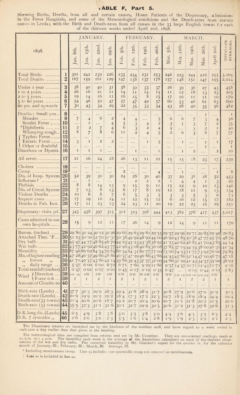Shewing Births, Deaths, from all and certain causes, Home Patients of the Dispensary, admissions to the P'ever Hospitals, and some of the Meteorological conditions and the Death-rates from certain causes in Leeds; with the Birth and Death-rates from all causes in the 33 large English towns for each of the thirteen weeks ended April 2nd, 1898. JANUARY. 1 -TIB RUARY. MARCH. 1898. 2d 4-> OO 2d ■4—» VO T5 <N <N d OS ej 2d 0—• VO 2d +-> h-4 2J 4—) Q\ rd VO <N vO d cl hH r- Ov r~ vO 0 To CN d d d Co sd sd 4J CD <u rs <V Jh d w—1 d w—H d 5—1 d O, i d j L Li L L s'. O-1 Total Births . 1 3Q1 242 239 226 235 254 231 253 246 223 24J 216 255 Total Deaths . 2 167 159 161 129 147 I38 137 178 157 148 151 147 195 Under 1 year . 3 38 40 40 31 38 30 33 37 26 39 36 27 43 1 to 2 years. 4 26 16 21 II 14 I I 14 15 I I 12 18 13 23 2 to 5 years. 5 19 14 16 11 16 15 8 15 17 16 11 II 10 5 to 60 years . 6 54 46 50 47 57 47 49 57 60 53 46 6l 63 60 yrs. and upwards 7 30 43 34 29 22 35 33 54 43 28 40 35 56 Deaths: Small pox.. 8 • • . • • • ... • • • ,, , 1 Measles . 9 7 4 6 2 4 4 5 6 6 7 n J 4 Scarlet Fever. 10 .. . 1 . . . 4 5 3 4 2 3 1 r~y J 7 2 *Diphtheria. 11 2 2 7 4 6 3 2 4 4 3 2 1 Whooping-cough.. 12 8 7 8 6 11 2 4 5 2 6 •j 8 7 [ Typhus Fever. 13 ... .. . . . . . . . . . . . , , ... 4 Enteric Fever. 14 3 I 2 0 , . . • • • 1 5 . • • 1 ... 1 1 f Other or doubtful 15 ... •. . ... 1 Diarrhoea or Dysent. 16 1 I 1 ... ... 1 ... I ... 1 2 ... 2 All seven. 17 21 16 24 18 26 13 11 22 15 15 18 23 Cholera . 18 ... Croup . 19 . . . ,.. . . . . . . 2 • • . ... 4 . . . 1 1 Dis. of kesp. System 20 52 39 30 30 24 28 30 40 35 29 36 28 52 Influenzaf . 21 . . . 1 . . . 2 2 2 1 4 4 1 3 Phthisis . 22 8 8 14 13 9 i5 9 11 15 12 9 10 13 Dis. of Circul. System 23 7 13 8 13 6 17 8 19 12 18 11 9 13 Violent Deaths . 24 10 6 8 7 6 5 3 5 3 3 5 o 9 Inquest cases . 25 17 19 16 14 11 12 i5 12 6 16 12 15 17 Deaths in Pub. Inst. 26 17 11 23 13 24 23 11 20 19 22 23 16 29 Dispensary: visits pd. 27 345 458 397 3U 312 323 398 444 4L3 382 376 4i7 437 Cases admitted to our 28 L5 i7 26 own hospitals __ 9 12 11 14 9 12 14 9 11 11 Barom. (inches) . 29 29-80 30-24 JO-12 30-26 29-66 29-83 29-81 29-55 29-57 29-96 29-71 29-85 29-49 Attached Ther. °F... 30 51-23 50-00 52-70 5I-31 5038 49T2 48-92 44-00 46-92 43-85 50-38 47-77 45-70 Dry bulb. 31 45H7 44-77 48-85 46-70 44-23 45-23 43T8 38-92 41-23 40-62 48-85 41-70 43-85 Wet bulb. 32 43-77 42-92 46-62 43-77 42-46 43-08 40-85 36-08 37-85 37'i 5 44-54 38-00 40-31 Humidity . 33 87-46 86-62 84-54 79-85 86-54 84-51 80-77 77-00 75-oo 74-23 71-77 73-92 76-00 Mn. ofhighest reading 34 47-28 46-57 49-86 48-80 4677 47-29 46-86 43-86 44T3 45-86 52-14 47-00 46-71 ,, lowest ,, 35 41-71 40-57 43 86 42-14 39-86 39’43 37-57 32-00 34-86 31-29 41-43 34-57 35-oo ,, daily range ... 36 5-57 6-oo 6-oo 6-72 6-71 7-86 9-29 11 -86 9-57 H-57 10-71 12-43 11-71 Total rainfall (inches) 37 0-47 o-oi 0-07 0'0I 0-45 0-17 0-19 o-35 o-47 0-05 o-44 0-15 Wind /Direction ••• 38 NW SE sw sw sw NW NW w sw NW NW NW SE NW SW NW NE NW mC1 1 Force 0-6... 39 I I 2 I 2 I I 2 I 2_ 2 I Amount of Cloudo-io 40 ... ... ... ... ... •• • Birth-rate (Leeds) ... 41 377 30-3 29-9 28-3 29-4 31-8 28-9 31-7 30-8 27-9 30-6 27 -o 31-9 Death-rate (Leeds)... 42 20-p 19-9 20’2 l6’2 i8*4 H-3 17-2 22-3 19-7 lS‘5 18-9 18-4 24-4 Death-rate(33 towns) 43 21-4 20-6 20’6 187 19-2 20-7 20-4 20‘9 20-7 21 ‘I 21 *8 20*2 21 ‘5 Birth-rate (33 towns) 44 355 32-3 SI I 31 -6 30-1 32-7 29-9 30-5 30-6 31-2 3i-3 27-8 32-6 D.R.lung dis. (Leeds) 45 6-5 4-9 3-8 3-8 3o 3'5 3-8 50 4-4 3-6 45 3*5 6-5 D. R. 7 zymotics ,, 46 2-6 2-0 3o 2 3 37 1 ‘6 i4 2-8 1-9 1-9 2-3 2-9 2 -1 ui ■/, O a -y) C - < < X o > H < 3. if) 5 2,014 45^ 20 s 179 690 482 1 58 35 40 77 T-7 1 10 239 ’8 453 20 146 154 73 182 251 5,017 170 29-83 48-70 44‘i4 4i‘34 79-85 47-18 38-02 9-16 2-8; 30-5 19-4 20 0 o r • a J)1 J) 4’4 2'1 The Dispensary returns are furnished me by the kindness of the resident staff, and have regard to a week ended in each case a day earlier than that given in the heading. 1 he meteorological data are compiled from returns sent me by Mr. Crowther. They are uncorrected readings, made at 10 a.m. an i 4 p.m. The humidity each week is the average @f the humidities calculated on each of the thirteen obser¬ vations of the wet and dry bulbs. The corrected humidity in Mr. Glaisher’s report for the quarter is. for the calendar month of January, 85 ; February, 85 ; March, 80. Average, 83. * Including membranous croup. Line 19 includes r,on-spasmodic croup not returned as membranous. i Line 21 is included in line 20.