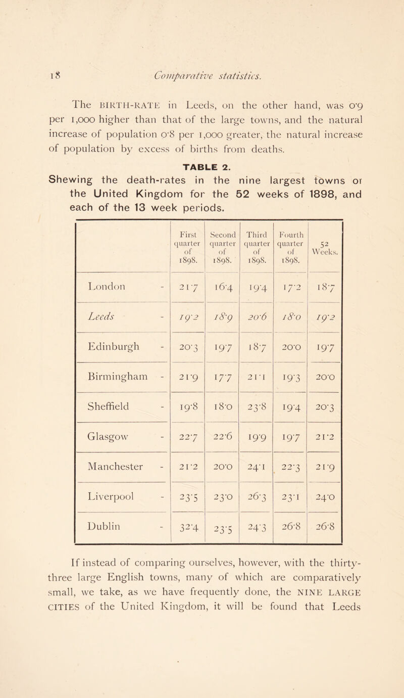 The BIRTH-RATE in Leeds, on the other hand, was c>‘9 per 1,000 higher than that of the large towns, and the natural increase of population cr8 per 1,000 greater, the natural increase of population by excess of births from deaths. TABLE 2. Shewing the death-rates in the nine largest towns or the United Kingdom for the 52 weeks of 1898, and each of the 13 week periods. First quarter of 1898. Second quarter of 1898. Third quarter of 1898. Fourth quarter of 1898. 52 Weeks. London 2 17 16-4 197 I7'2 187 Leeds I()'2 1 8‘ p 20'6 l8'0 ig'2 Edinburgh 20‘3 197 187 20'0 197 Birmingham 2 I '9 177 2 r 1 I9d 20'0 Sheffield 19*8 i8-o 23-8 I9'4 207 Glasgow 227 22*6 19-9 197 2 I ’2 Manchester 2 I *2 20'0 24-1 227 2 I '9 Liverpool 23'5 23-0 26-3 23*1 24-0 Dublin 327 23S 24d 26-8 26‘8 If instead of comparing ourselves, however, with the thirty- three large English towns, many of which are comparatively small, we take, as we have frequently done, the NINE LARGE CITIES of the United Kingdom, it will be found that Leeds