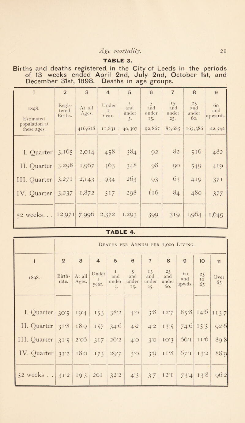 TABLE 3. Births and deaths registered, in the City of Leeds in the periods of 13 weeks ended April 2nd, July 2nd, October 1st, and December 31st, 1898. Deaths in age groups. 1 2 3 4 5 6 7 8 9 1898. Estimated Regis- tered Births. At all Ages. Under 1 Year. 1 and under 5- 5 and under 15- 15 and under 25- 25 and under 60. 60 and upwards. population at 416,618 11,831 92,867 85,685 163,386 these ages. 40,307 22,542 I. Quarter 3,165 2,014 458 384 92 82 516 482 II. Ouarter 3,298 1,967 463 348 98 90 549 419 III. Ouarter 3,2/1 2,H3 934 263 93 63 419 371 IV. Quarter 3,237 1,872 50 298 116 84 480 377 52 weeks. . . 12,971 7,996 2,372 1,293 399 319 1,964 1,649 TABLE 4. Deaths per Annum per i,ooo Living. 1 2 3 4 5 6 7 8 9 10 11 1898. Birth¬ rate. At all Ages. Under 1 year. 1 and under 5- 5 and under 15- 15 and under 25- 25 and under 60. 60 and upwds. 25 to 65 Over 65 I. Quarter 303 I9'4 05 38-2 4‘° 3'8 I 27 85-8 i4‘6 1137 II. Ouarter 31 ‘8 18'9 157 34'6 4^2 4-2 137 74-6 07 927 III. Quarter 31*5 2-o6 30 26'2 4-0 3-0 107 66' 1 1 r6 89-8 IV. Quarter 31 '2 i8'o 175 297 5'° 3’9 u-8 67-1 13*2 88-9 52 weeks . . 31-2 19*3 201 32-2 47 37 12*1 73‘4 13-8 96-2