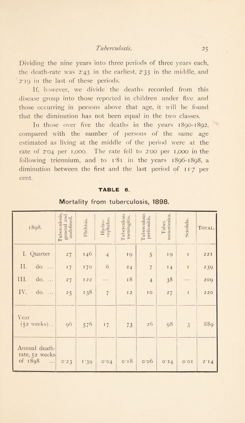 Dividing the nine years into three periods of three years each, the death-rate was 2^43 in the earliest, 2*33 in the middle, and ' 2‘ig in the last of these periods. If, however, we divide the deaths recorded from this disease group into those reported in children under five and those occurring in persons above that age, it will be found that the diminution has not been equal in the two classes. In those over five the deaths in the years 1890-1892, compared with the number of persons of the same age estimated as living at the middle of the period were at the rate of 2‘oq per 1,000. The rate fell to 2-oo per 1,000 in the following triennium, and to r8i in the years 1896-1898, a diminution between the first and the last period of 117 per cent. TABLE 6. Mortality from tuberculosis, 1898. 00 ON CO (-4 Tuberculosis, general and undefined. Phthisis. 1 ^ CL ^ 8 Tuberculous meningitis. Tuberculous peritonitis. Tabes mesenl erica. Scrofula. Total. I. Quarter 27 146 4 *9 5 *9 I 221 II. do. ... 17 I 70 6 24 7 14 I 2 39 III. do. ... 27 I 22 -— 18 4 38 — 209 IV. do. ... 25 138 7 12 TO 27 I 220 Year (52 weeks). . 96 576 17 73 26 98 0 SS9 Annual death- rate, 52 weeks of 1898 0-23 i*39 C04 on 8 o'o6 o' 24 O'OI 2'14