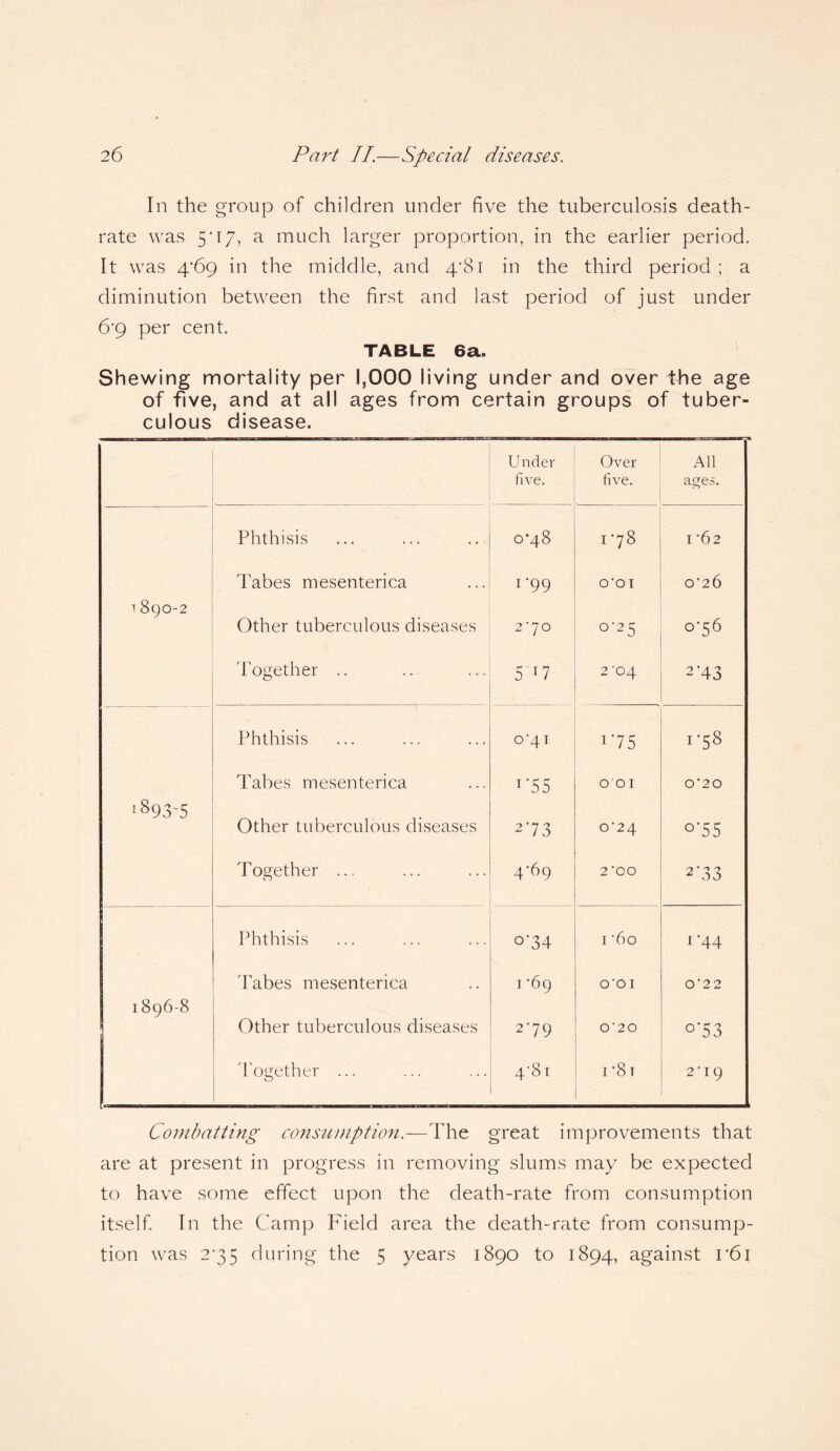 In the group of children under five the tuberculosis death- rate was 5'i/, a much larger proportion, in the earlier period. It was 4*69 in the middle, and zp8i in the third period ; a diminution between the first and last period of just under 6*9 per cent. TABLE 6a. Shewing mortality per 1,000 living under and over the age of five, and at all ages from certain groups of tuber¬ culous disease. Under five. Over five. All ages. Phthisis 0*48 I *78 1 '62 Tabes mesenterica 1 ‘99 O'OI 0*26 T 89O-2 Other tuberculous diseases 2*70 0-25 0*56 Together .. 50 2 '04 2 03 Phthisis 041 175 1 '58 Tabes mesenterica T ‘55 001 0'20 i893-5 Other tuberculous diseases 273 0-24 °‘55 Together ... 4-69 2 ‘00 2'33 Phthisis °'34 1 '60 1 44 Tabes mesenterica 1 *69 O'OI 0*2 2 1896-8 Other tuberculous diseases 279 O' 2 O °‘53 Together ... 4*81 i *8t 2'19 Combatting consumption.—The great improvements that are at present in progress in removing slums may be expected to have some effect upon the death-rate from consumption itself. In the Camp Field area the death-rate from consump¬ tion was 2*35 during the 5 years 1890 to 1894, against r6i
