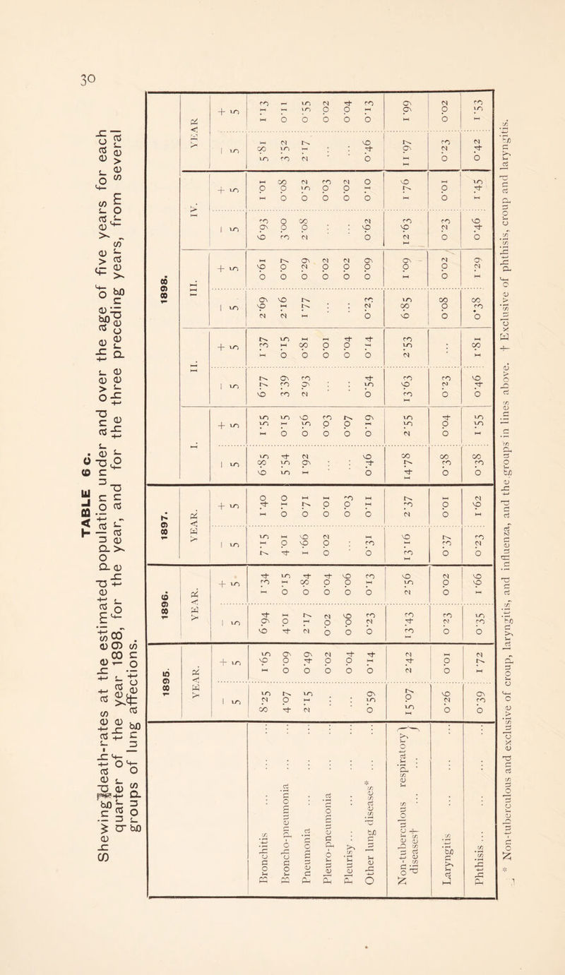 groups of lung affections. 30