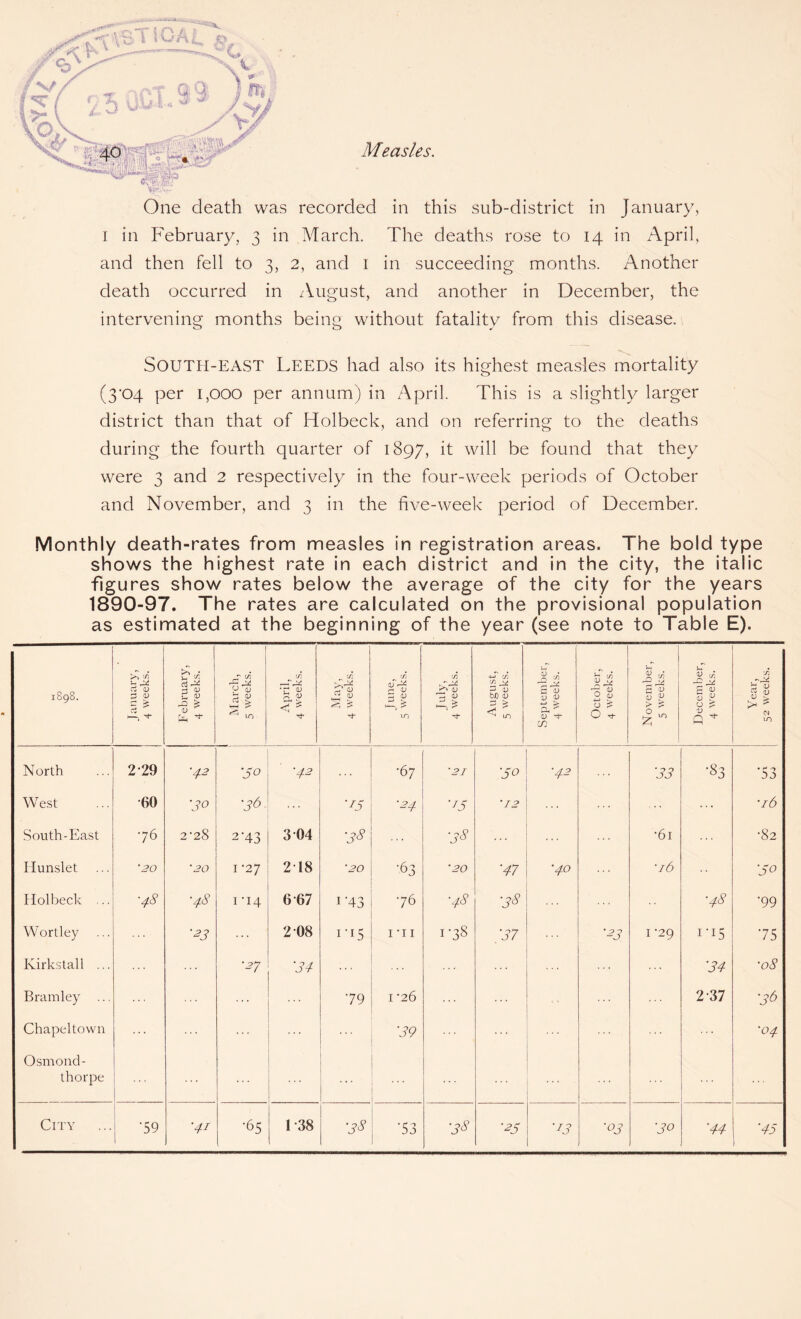 One death was recorded in this sub-district in January, i in February, 3 in March. The deaths rose to 14 in April, and then fell to 3, 2, and 1 in succeeding months. Another death occurred in August, and another in December, the intervening months being without fatality from this disease. SOUTH-EAST Leeds had also its highest measles mortality (3*04 per 1,000 per annum) in April. This is a slightly larger district than that of Holbeck, and on referring to the deaths during the fourth quarter of 1897, it will be found that they were 3 and 2 respectively in the four-week periods of October and November, and 3 in the five-week period of December. Monthly death-rates from measles in registration areas. The bold type shows the highest rate in each district and in the city, the italic figures show rates below the average of the city for the years 1890-97. The rates are calculated on the provisional population as estimated at the beginning of the year (see note to Table E). 1898. January, 4 weeks. F ebruary, 4 weeks. \ March, 5 weeks. April, 4 weeks. May, 4 weeks. in <tT r-< <L> 3 <u M > in J uly, 4 weeks. August, 5 weeks. -. September, 4 weeks. October, 4 weeks. November, 5 weeks. December, 4 weeks. Y ear, 52 weeks. North 2 29 '42 'So ■42 •67 '21 '50 '42 33 'S3 '53 West •60 'JO •36 ... '*5 •24 '15 '12 ... 'i6 South-East 76 2 '28 2'43 3 04 38 ... 38 ... •61 •82 Ilunslet '20 '20 1 *27 2T8 '20 •63 '20 '47 '40 '16 5° Holbeck ■48 ■48 1 '14 6 67 1 '43 76 ■48 38 ■48 '99 Wortley ’23 ... 2-08 i*i5 iui I'38 37 '23 1 ’29 1*15 75 Kirkstall ... ■27 '34 ... 34 ’08 Bramley ... ... ... 79 I ’26 2 37 36 Chapeltown 39 ... ■04 Osmond- thorpe ... City 1 1-38