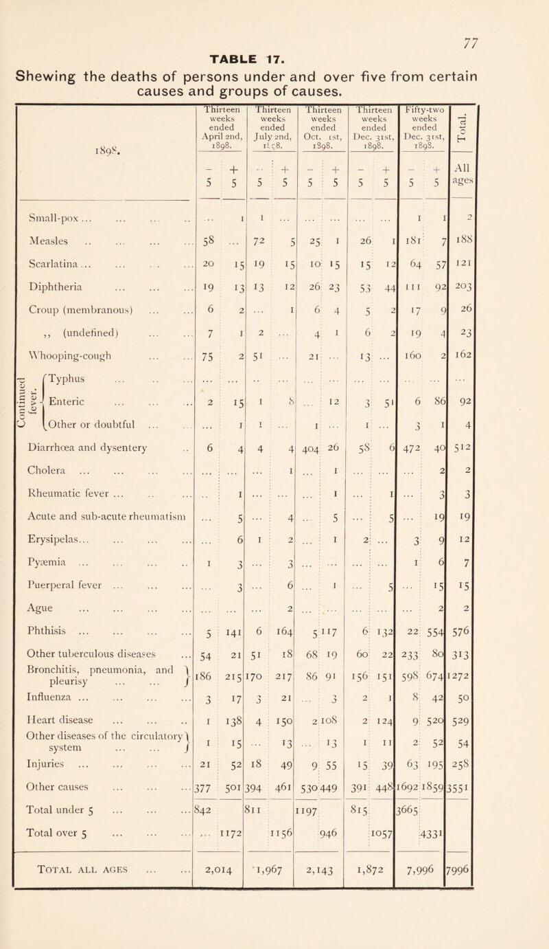 TABLE 17. Shewing the deaths of persons under and over five from certain causes and groups of causes. 1898. Thirteen weeks ended April 2nd, 1898. Thirteen weeks ended July 2nd, ilc8. Thirteen weeks ended Oct. cst, 1898. Thirteen weeks ended Dec. 31st, 1898. Fifty-two weeks ended Dec. 31st, 1898. Total. _ + _ . ! + _ i + : + _ i + All 5 : 5 5 j 5 5 5 5 : 5 5 : 5 ages Small-pox ... 1 1 1 I 2 Measles 58 ••• 72 5 25 1 26 1 181 7 188 Scarlatina... 20 15 19 15 10 15 15 12 64 57 121 Diphtheria 19 *3 13 12 26 23 53 44 111 92 203 Croup (membranous) 6 2 1 6 4 5 2 17 9 26 ,, (undefined) 7 j 2 4 1 6 2 19 4 23 Whooping-cough 75 2 5i 21 13 : •• • 160 2 162 1i . Typhus ... ... • • ! Enteric 2 15 1 8 12 -7 0 5* 6 86 92 r- O a ^Other or doubtful . . . 1 7 1 I 3 1 4 Diarrhoea and dysentery 6 4 4 4 404 26 58 6 472 40 512 Cholera ... 1 1 ... ... 2 2 Rheumatic fever ... 1 ... ... ... 1 1 ... 'j 3 Acute and sub-acute rheumatism 5 ... 4 5 5 ... 19 19 Erysipelas... ... 6 1 2 1 2 ... 3 9 12 Pyaemia 1 7) ... 3 ... ... 1 6 7 Puerperal fever ... 3 ... 6 1 5 15 15 Ague ... 2 ... 2 2 Phthisis 5 : 141 6 164 5 117 6 132 22 554 576 Other tuberculous diseases 54 21 5i 18 68 19 60 22 233 80 3i3 Bronchitis, pneumonia, and ) pleurisy ... ... J 186 : 215 170 217 86 9i 156 151 598 674 1272 Influenza ... 3 17 -■> a 21 3 2 1 8 42 50 Heart disease 1 138 4 150 2: 108 2 124 9 520 529 Other diseases of the circulatory ) system ... ... J 1 ; i5 13 13 1 11 2 52 54 Injuries 21 : 52 18 49 9. 55 15 39 63 i95 258 Other causes 377 : 5oi 394 461 53o: 449 391 00 1692 1859 355i Total under 5 842 811 1197 815 3665 Total over 5 1172 1156 946 1057 433i Total all ages . 2,014 1,967 2A43 1,872 7,996 7996