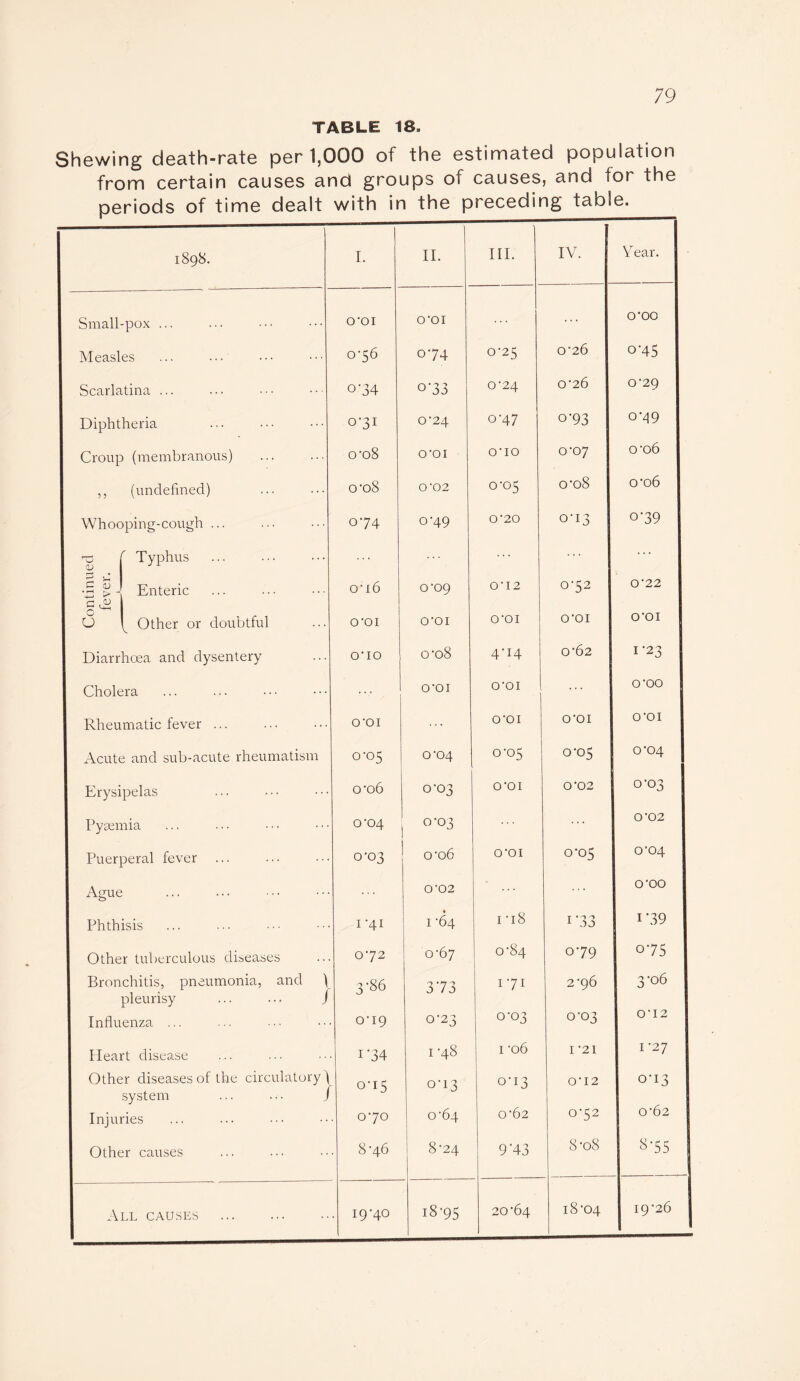 TABLE 18. Shewing death-rate per 1,000 of the estimated population from certain causes and groups of causes, and «or the periods of time dealt with in the preceding table. 1898. I. II. III. IV. Year. Small-pox ... O'OI O'OI O'OO Measles ... ... 0-56 074 0-25 0'26 o-45 Scarlatina ... o‘34 o-33 0'24 0'26 0-29 Diphtheria 0-31 0'24 0-47 °'93 °'49 Croup (membranous) cro8 O'OI O'lO C07 o-o6 5 ? (undefined) o'o8 O '02 0-05 o'o8 o'o6 Whooping-cough ... 074 0-49 O '20 o'i3 °'39 rC' 1 <u j r Typhus ... ... J-H C <u Enteric o-i6 0'09 O' I 2 072 O '22 g^ (J v Other or doubtful O'OI O'OI O'OI O'OI O'OI Diarrhoea and dysentery O'lO o'o8 4-14 0'62 I'23 Cholera O'OI O'OI O'OO Rheumatic fever ... O'OI ... O'OI O'OI O'OI Acute and sub-acute rheumatism 0-05 0*04 0-05 0-05 0*04 Erysipelas o'o6 0-03 O'OI 0'02 0-03 Pyaemia 0-04 O'OI ... O '02 Puerperal fever 0*03 o'o6 O'OI 0-05 0'04 Ague ... O '02 O'OO Phthisis 1-41 I '64 i • 18 1 '33 1 ‘39 Other tuberculous diseases 072 0'67 C84 079 o-75 Bronchitis, pneumonia, and \ 3-86 373 171 2'96 3-06 pleurisy ... ... J Influenza ... o'i9 0-23 0-03 0-03 0'12 Pleart disease 1’34 1 '48 1 -o6 I '21 I '27 Other diseases of the circulatory \ 0'1 3 o'i3 0-13 O' 12 0-13 system ... • • ■ J J Injuries 070 0^64 0'62 0-52 0'62 Other causes . 8-46 8'24 9‘43 8'o8 8-55 All causes . . 19'40 i8-95 20'64 18 '04 i9'26