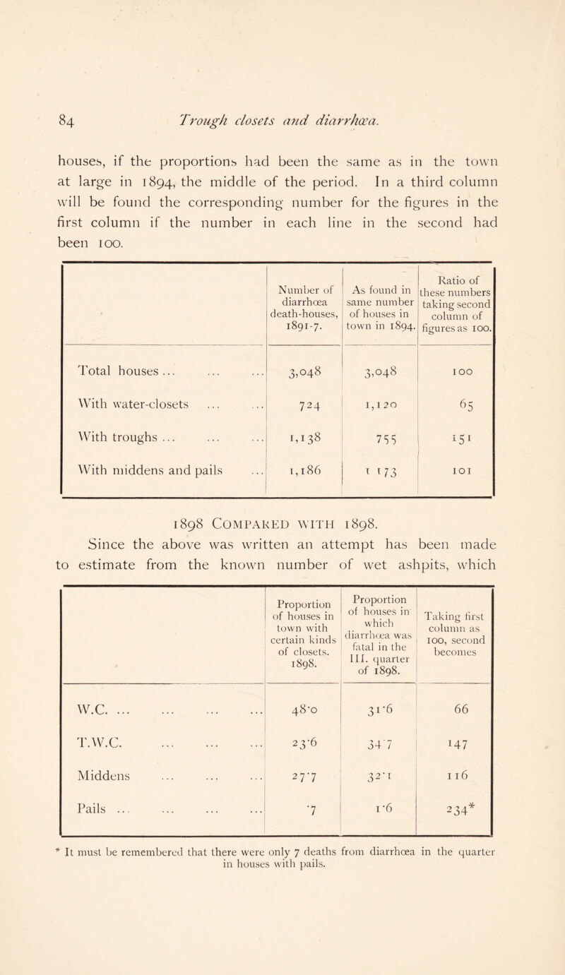 houses, if the proportions had been the same as in the town at large in 1894, the middle of the period. In a third column will be found the corresponding number for the figures in the first column if the number in each line in the second had been 100. Number of diarrhoea death-houses, 1891-7. As found in same number of houses in town in 1894. Ratio of these numbers taking second column of figures as 100. Total houses... 00 0 CO 3T48 100 With water-closets 724 1,120 65 With troughs ... >—1 H-1 00 7S5 15 1 With middens and pails 1,186 1 W3 101 1898 Compared with 1898. Since the above was written an attempt has been made to estimate from the known number of wet ashpits, which Proportion of houses in town with certain kinds of closets. 1898. Proportion ol houses in which diarrhoea was fatal in the III. quarter of 1898. Taking first column as 100, second becomes W.C. 48'C) 31-6 66 T.W.C. 23T 34 7 J47 Middens 277 32'1 116 Pails ... 7 1 '6 234* * It must be remembered that there were only 7 deaths from diarrhoea in the quarter in houses with pails.