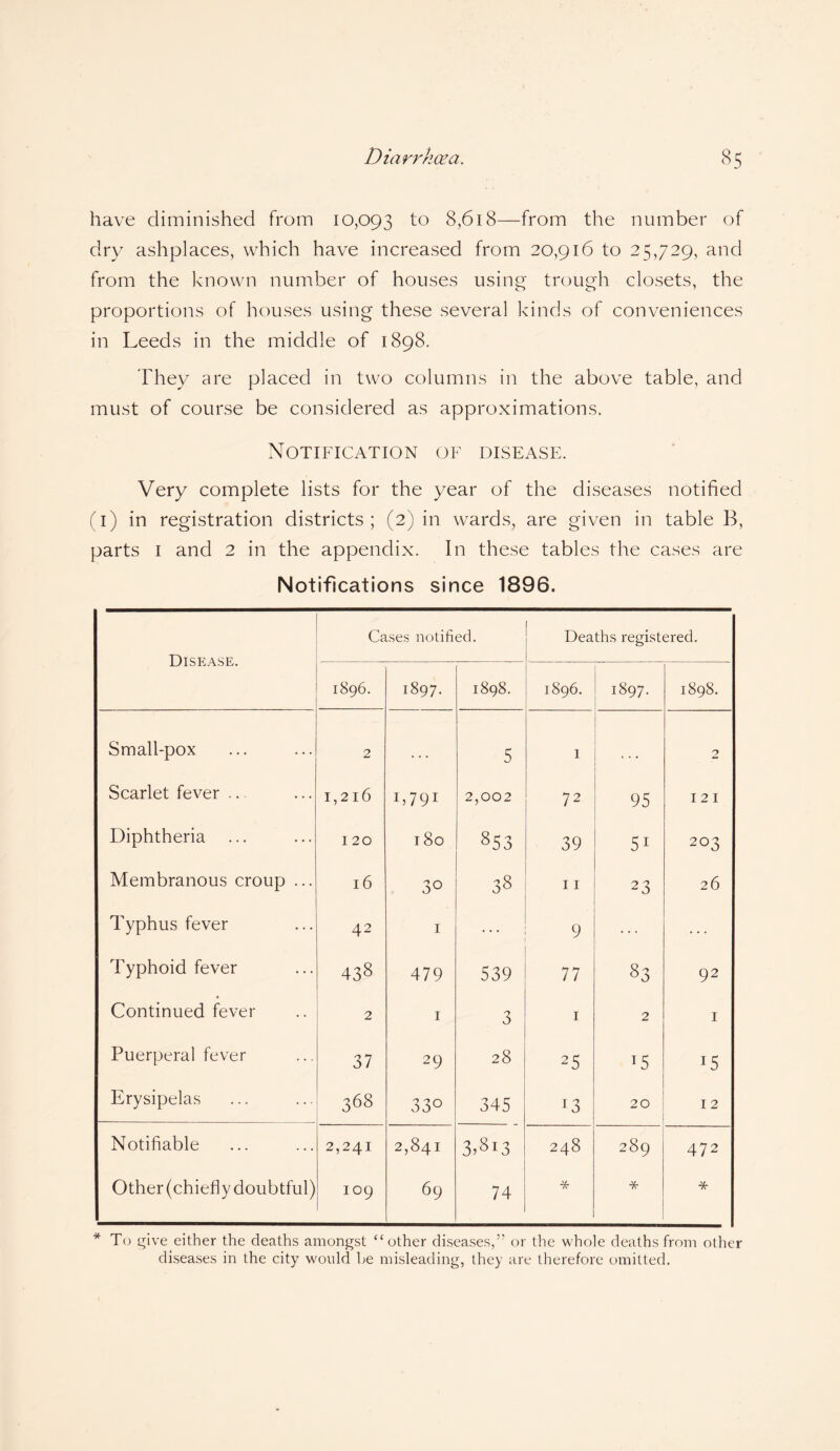 have diminished from 10,093 to 8,618—from the number of dry ashplaces, which have increased from 20,916 to 25,729, and from the known number of houses using trough closets, the proportions of houses using these several kinds of conveniences in Leeds in the middle of 1898. They are placed in two columns in the above table, and must of course be considered as approximations. Notification of disease. Very complete lists for the year of the diseases notified (1) in registration districts; (2) in wards, are given in table B, parts 1 and 2 in the appendix. In these tables the cases are Notifications since 1896. Disease. Cases notified. Deaths registered. 1896. 1897. 1898. 1896. 1897- 1898. Small-pox 2 ... 5 I , , , 2 Scarlet fever ... I,2l6 15 7 91 2,002 72 95 121 Diphtheria 120 180 853 39 5i 203 Membranous croup ... l6 3° 38 I I 23 26 Typhus fever 42 1 9 Typhoid fever 438 479 539 77 83 92 Continued fever 2 1 3 1 2 1 Puerperal fever 37 29 28 25 T5 i5 Erysipelas 368 33° 345 I3 20 12 Notifiable 2,241 2,841 3>8i3 248 289 472 Other (chiefly doubtful) 109 69 74 * * * To give either the deaths amongst “other diseases,” or the whole deaths from other diseases in the city would he misleading, they are therefore omitted.