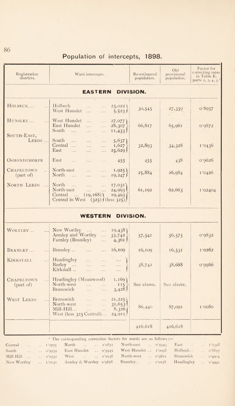 Population of intercepts, 1898. Old Registration Ward intercepts. Re-estimated provisional districts. population. population. Factor for correcting rates in Table E. parts 2, 3, 4, 5.* EASTERN DIVISION. HOI.BECK ... Hunslet ... South-East, Leeds .. OSMONDTHORPE Chapeltown (part of) North Leeds .. Holbeck West Hunslet West Hunslet East Hunslet South South Central ... East East North-east North 25,022) 5623/ 27,077) 28,307 V IE433 j 5,637) 1,627 V 25,629j 455 1,925/ 19,247/ North . 17,031 North-east ... ... 24,993 Central ... (19,168)3 19,493 Central in West (325) j (less 325), 30,545 27,359 0*8957 66,817 65,961 0*9872 32,893 34,328 1 *0436 455 CO CO 0*9626 25,884 26,984 1 *0426 61,192 62,663 1 *02404 WESTERN DIVISION. WORTLEY ... Bramley ... Kirkstall Chapeltown (part of) West Leeds New Wortley Armley and Wortley ... Farnley (Bramley) Bramley ... Headingley Burley Kirkstall .. Headingley (Meanwood) North-west Brunswick Brunswick North-west Mill-Hill. West (less 325 Central)... 19,438 33,742 c 4,36i J 16,109 ... } ::: f 1,169) 115 f 3,428 J 21,2253 31,653 \ 8,3261 24,911J 57,54i 56,575 0*9832 16,109 16,531 1 *0262 38,742 38,688 0*9986 See above. See above. 86,440 87,091 1 *0080 416,618 416,618 Central South Mill Hill .. New Wortley * The corresponding correction factors for wards are as follows :— 1*0755 North .. .. I'oSsi North-east .. 0*9543 East 0*9939 East Hunslet .. o'9945 West Hunslet .. T0098 Holbeck.. T0532 West .. .. i'oi36 North-west .. 0*9821 Brunswick i'oi3o Armley & Wortley 0*9678 Bramley.. .. 1*0158 Headingley 1*0348 0*8657 0*9904 0*9991
