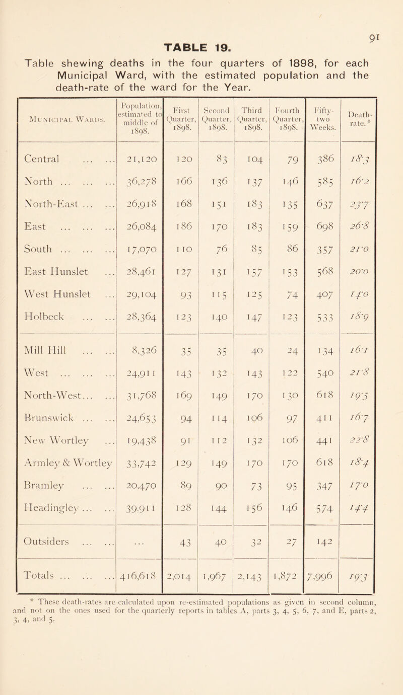 / TABLE 19. 9i Table shewing deaths in the four quarters of 1898, for each Municipal Ward, with the estimated population and the death-rate of the ward for the Year. Municipal Wards. Population, estimated to middle of 1898. First Quarter, 1898. Second Quarter. 1898. Third Quarter, 1898. . Fourth Quarter, 1898. Fifty- two Weeks. Death- rate. * Central . 21,120 120 °5 IO4 79 386 iS-3 North. 36,278 l66 136 137 146 585 16‘ 2 North-East. 26,918 168 183 r n £ 637 23'7 East . 26,084 186 I/O 183 159 698 26-8 South . I/,0/0 I IO 76 85 86 357 2 T'O East Hunslet 28,461 I 27 13i 157 153 568 20'0 West Hunslet 29,104 93 US 125 74 407 I4'0 Holbeck . 28,364 123 140 147 123 r- 0 0 55 j 1 S' 9 Mill Hill . 8,326 35 35 40 24 '34 i6'i West . 24,91 I '43 132 '43 I 22 540 2T'S North-West. 31,768 169 149 170 130 618 19'5 Brunswick . 24.653 94 114 106 97 411 i6'7 New Wortley 19.438 9' r 12 [32 106 441 2 2'8 Arm ley & Wortley 33T42 129 149 170 170 618 18-4. B ram ley . 20.470 89 90 73 95 347 IJ'O Headingley. 39:9 '1 128 144 156 146 574 *4'4 Outsiders . ... 43 40 32 27 142 Totals. 416,618 2,014 1,967 2443 1,872 7.996 19'3 * These death-rates are calculated upon re-estimated populations as given in second column, and not on the ones used for the quarterly reports in tables A, parts 3, 4, 5, 6, 7, and E, parts 2,