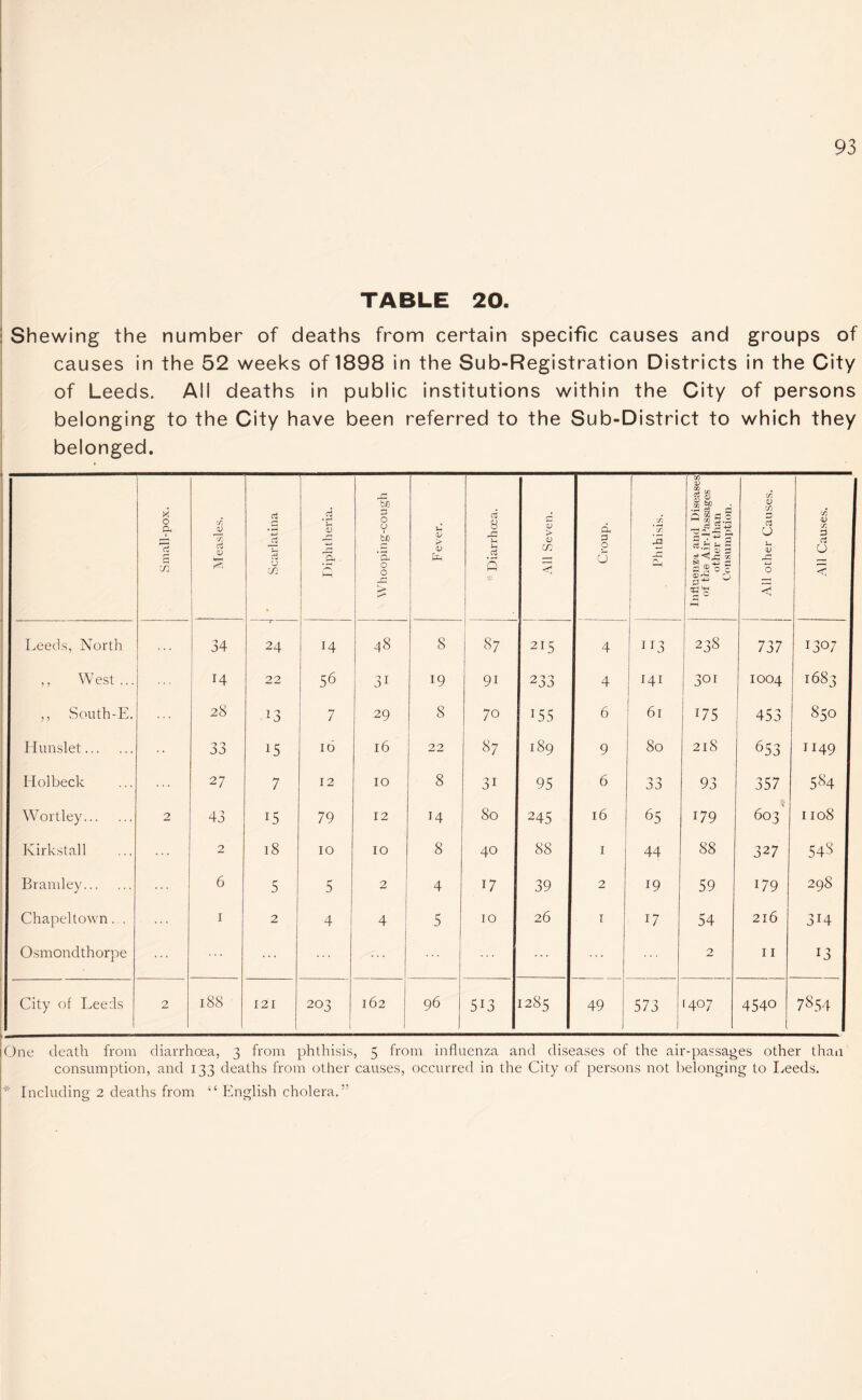 TABLE 20. Shewing the number of deaths from certain specific causes and groups of causes in the 52 weeks of 1898 in the Sub-Registration Districts in the City of Leeds. All deaths in public institutions within the City of persons belonging to the City have been referred to the Sub-District to which they belonged. Small-pox. Measles. Scarlatina Diphtheria. Whooping-cough F ever. * Diarrhoea. All Seven. i Croup. Phthisis. Influenza and Diseases of the Air-Passages other than Consumption. All other Causes. All Causes. Leeds, North 34 24 14 48 8 87 215 4 I L3 238 737 1307 ,, West ... 14 22 56 31 19 91 233 4 I4I 301 1004 1683 ,, South-E. 28 13 7 29 8 7° 155 6 6l x75 453 850 Hunslet. •• 33 15 16 l6 22 87 189 9 80 218 653 II49 Holbeck 27 7 12 IO 8 3i 95 6 > O on 93 357 584 Wortley. 2 43 i5 79 12 14 80 245 16 65 179 603“ 1108 Kirkstall 2 18 10 IO 8 40 88 I 44 88 327 548 Bramley. 6 5 5 i 2 4 17 39 2 19 59 179 298 Chapeltown. . 1 2 4 4 5 10 26 1 17 54 216 314 Osmondthorpe ... ... ... ... ... 2 11 13 City of Leeds 2 188 121 203 162 96 5i3 1285 49 573 1407 4540 7854 One death from diarrhoea, 3 from phthisis, 5 from influenza and diseases of the air-passages other than consumption, and 133 deaths from other causes, occurred in the City of persons not belonging to Leeds. * Including 2 deaths from “ English cholera.”