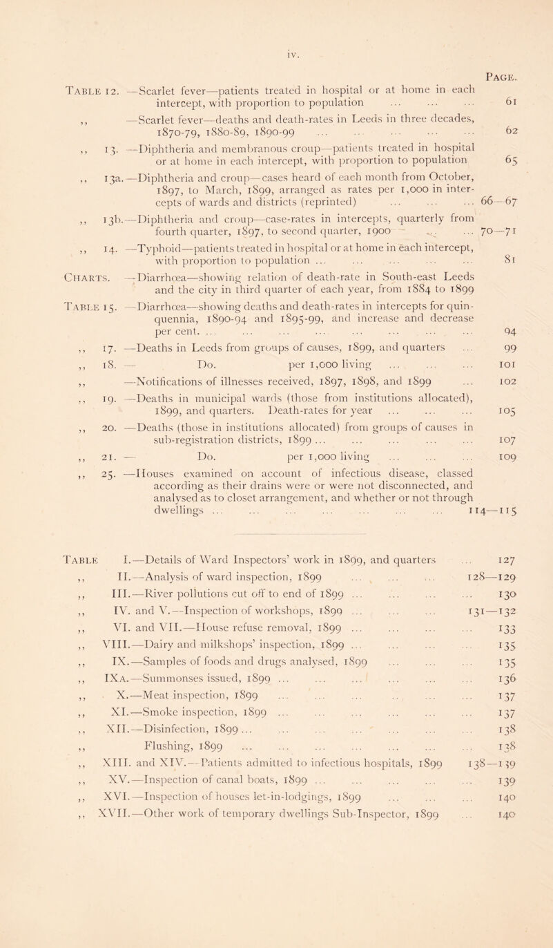 Page. Table 12. —Scarlet fever—patients treated in hospital or at home in each intercept, with proportion to population ... ... ... 61 ,, —Scarlet fever—deaths and death-rates in Leeds in three decades, 1870-79, 1880-89, 1890-99 ... .. ... ••• 62 ,, 13. —Diphtheria and membranous croup—patients treated in hospital or at home in each intercept, with proportion to population 65 ,, 13a.—Diphtheria and croup—cases heard of each month from October, 1897, to March, 1899, arranged as rates per 1,000 in inter¬ cepts of wards and districts (reprinted) ... ... ... 66—67 ,, 13b.—Diphtheria and croup—case-rates in intercepts, quarterly from fourth quarter, 1897, to second quarter, 1900 ... ... 70—71 ,, 14. —Typhoid—patients treated in hospital or at home in each intercept, with proportion to population ... ... ... ... ... 81 Charts. —Diarrhoea—showing relation of death-rate in South-east Leeds and the city in third quarter of each year, from 18S4 to 1899 Table 15. —Diarrhoea—showing deaths and death-rates in intercepts for quin¬ quennia, 1890-94 and 1895-99, and increase and decrease per cent. ... ... ... ... ... ... ... ... Q4 17. —Deaths in Leeds from groups of causes, 1899, and quarters ... 99 18. — Do. per 1,000 living ... ... ... 101 —Notifications of illnesses received, 1897, 1898, and 1S99 ... 102 19. —Deaths in municipal wards (those from institutions allocated), 1899, and quarters. Death-rates for year ... ... ... 105 20. —Deaths (those in institutions allocated) from groups of causes in sub-registration districts, 1899... ••• io7 ,, 21. — Do. per 1,000 living ... ... ... 109 ,, 25. —Houses examined on account of infectious disease, classed according as their drains were or were not disconnected, and analysed as to closet arrangement, and whether or not through dwellings ... ... ... ... ... ... ... 114—115. Table I.—Details of Ward Inspectors’ work in 1899, and quarters ,, II.—Analysis of ward inspection, 1899 ,, III.—River pollutions cut off to end of 1899 ... ,, IV. and V.—Inspection of workshops, 189Q ... ,, VI. and VII.—House refuse removal, 1899 ... ,, VIII.— Dairy and milkshops’ inspection, 1899 ... ,, IX.—Samples of foods and drugs analysed, 1899 ,, IXa.—Summonses issued, 1899 ... ,, X.—Meat inspection, 1S99 ,, XL—Smoke inspection, 1899 ,, XII.—Disinfection, 1899... ,, Flushing, 1899 ,, XIII. and XIV.—Patients admitted to infectious hospitals, 1S99 ,, XV.—Inspection of canal boats, 1899 ••• ,, X VI.—Inspection of houses let-in-lodgings, 1S99 ,, XVII.—Other work of temporary dwellings Sub-Inspector, 1899 127 128—129 130 131 — 132 133 i35 135 136 137 137 L38 138 138—119 139 140 140