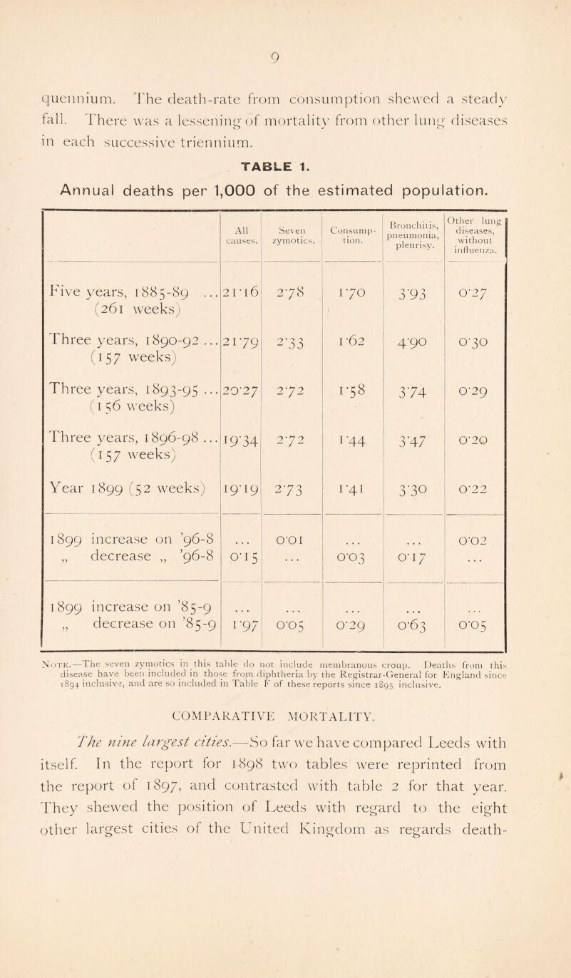 quennium. The death-rate from consumption shewed a steady fall. There was a lessening of mortality from other limy diseases in each successive triennium. TABLE 1. Annual deaths per 1,000 of the estimated population. All causes. Seven zyinotics. Consump¬ tion. Bronchitis, pneumonia, pleurisy. Other lung diseases, without influenza. Five years, 1885-89 ... (261 weeks) 2C [6 2-78 I-70 3’93 0'27 Three years, 1890-92... (157 weeks) 2179 2'33 062 4-90 0-30 Three years, 1893-95 ... (156 weeks) 20’27 272 1'5 8 374 0-29 Three years, 1896-98 ... (157 weeks) I9‘34 2-72 1 '44 3-47 0'2Q Year 1899 (52 weeks) I9-I9 273 1-41 3-30 0'22 1899 increase on ’96-8 „ decrease ,, ’96-8 0-15 O'Ol 0-03 007 002 1899 increase on ’85-9 ,, decrease on ’85-9 1-97 0-05 0-29 0-63 0*05 Note.—The seven zymotics in this table do not include membranous croup. Deaths from this disease have been included in those from diphtheria by the Registrar-General for England since 1894 inclusive, and are so included in Table F of these reports since 1895 inclusive. COMPARATIVE MORTALITY. The nine largest cities.—So far we have compared Leeds with itself. In the report for 1898 two tables were reprinted from the report of 1897, and contrasted with table 2 for that year. They shewed the position of Leeds with regard to the eight other largest cities ol the United Kingdom as regards death-