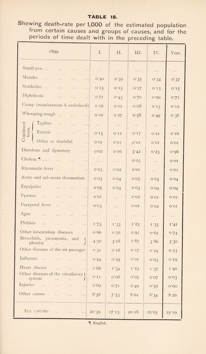 Shewing death-rate per 1,000 of the estimated population from certain causes and groups of causes, and for the periods of time dealt with in the preceding table. 1899. I. II. III. IV. Year. 1 Small-pox ... I Measles 0*40 °'39 °'35 o'34 0-37 Scarlatina ... 0-15 0-15 0-17 0-13 0-15 Diphtheria 071 o'43 0-70 0-99 0-71 Croup (membranous & undefined 0*16 0'11 o-o8 0-13 I 012 I Whooping-cough ... cri6 0-27 0-58 0-49 0-38 rO 1 ^ Typhus • • ■ I C CD I *-C > - s* Enteric 0-15 0‘12 0-17 0-2I 0-16 1 ° ^ Other or doubtful O'OI O'OI P’OI O’OI O’OI I Diarrhoea and dysentery 0*02 o‘i6 3 ’42 0-23 0-96 Cholera M ... .... 0-03 o-oi I Rheumatic fever ... 0-03 O ‘02 O'OI o-oi Acute and sub-acute rheumatism 0-03 0-04 0-05 0-05 0-04 Erysipelas 0-05 0-04 0-03 0‘04 0-04 1 Pyaemia O'OT 0*02 O-OI O'OI I Puerperal fever o'03 1 J - ... o-oi O 02 o-oi Ague • •• . . . , . , . . . Phthisis 173 T * 7 7 1-23 1 ‘35 1 ‘41 Other tuberculous diseases Bronchitis, pneumonia, and ) pleurisy ... ... J o-66 0-76 3*iS 0-91 1-87 0-62 3-86 074 4 '30 3*30 I Other diseases of the air-passages °‘3i i 0-18 0-17 0-24 °‘23 I Influenza ... °'44 0-29 O'OI 0-03 0-19 I Heart disease i-66 1-34 1-23 1-37 1 -40 1 Other diseases of the circulatory! o-o8 0-05 system ... ... j O'l 1 0-07 0-03 I Injuries 0-69 0-71 0-49 0-52 o-6o Other causes 8-58 7 '53 8-61 8-34 8-26 All CAUSES 20-39 17-13 20 • 18 19-05 19*19