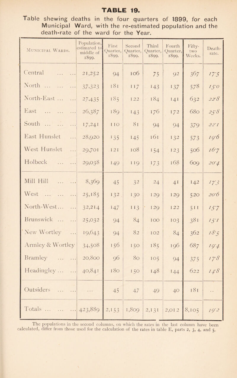 Table shewing deaths in the four quarters of 1899, for each Mu nicipal Ward, with the re-estimated population and the death-rate of the ward for the Year. Municipal Wards. Population, estimated to middle of 1899. First Quarter, 1899. Second Quarter, 1899. Third Quarter, 1899. Fourth Quarter, 1899. Fifty- two Weeks. Death- rate. Central . 21,252 94 106 75 92 367 IT5 North. 37,323 l8l fi 7 i43 137 578 I5'° North-East. 27,435 185 12 2 184 141 632 2 2'8 East . 26,38- I 89 i43 176 172 680 25s South . 17,241 I IO 81 94 94 379 22'I East Hunslet 28,920 135 i45 161 132 573 19-6 West Hunslet 29,701 121 108 154 123 506 16'j Holbeck . 29,038 149 119 173 168 609 20-4. Mill Hill . 8,369 45 32 24 4i 142 27'3 West . 25,185 132 130 129 129 520 2 o'6 North-West. 32,214 H7 113 129 122 511 CT7 Brunswick . 25P32 94 84 100 103 381 Id 1 New Wortley 19,643 94 82 102 84 362 18's Arm ley & Wortley 34,508 156 150 185 196 687 19-4 B ram ley . 20.800 96 80 105 94 375 iy8 Headingley. 40,841 180 150 148 144 622 i4'8 Outsiders . 45 47 49 40 181 Totals. 423,889 2453 1,809 2,131 2,01 2 8,105 19'2 The populations in the second columns, on which the rates in the last column have been