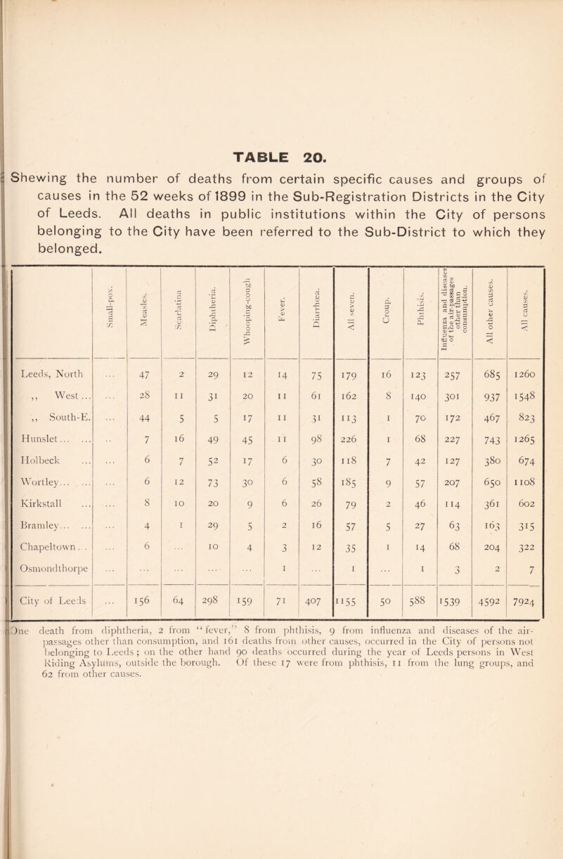 s Shewing the number of deaths from certain specific causes and groups of causes in the 52 weeks of 1899 in the Sub-Registration Districts in the City of Leeds. Ail deaths in public institutions within the City of persons I belonging to the City have been referred to the Sub-District to which they belonged. Small-pox. 1 Measles. Scarlatina Diphtheria. Whooping-cough Fever. Diarrhoea. All seven. Croup. Phthisis. Influenza and diseases . of the air-passages other than consumption. All other causes. All causes. Leeds, North 47 2 29 12 14 75 179 l6 123 257 685 1260 I ,, West ... 28 11 31 20 11 61 162 8 I40 301 937 1548 ,, South-E. 44 5 5 17 11 3i 113 1 70 172 467 823 Hunslet. 7 l6 49 45 11 98 226 1 68 22 7 743 1265 Ilolbeck ... 6 7 52 17 6 30 118 7 42 127 380 674 Wort ley. 6 12 73 30 6 58 185 9 57 207 650 1108 Kirkstall 8 10 20 9 6 26 79 2 46 114 361 602 Bramley. 4 1 29 5 2 16 57 5 27 63 16^ 315 Chapeltown. . 6 10 4 'j 0 12 35 1 14 68 204 322 1 Osmondthorpe ... 1 1 1 0 0 2 7 City of Leeds 156 64 298 159 71 N I O U55 50 588 1539 4592 7924 ilOne death from diphtheria, 2 from ‘‘fever, 8 from phthisis, 9 from influenza and diseases of the air- passages other than consumption, and 161 deaths from other causes, occurred in the City of persons not belonging to Leeds ; on the other hand 90 deaths occurred during the year of Leeds persons in West Riding Asylums, outside the borough. Of these 17 were from phthisis, 11 from the lung groups, and 62 from other causes.