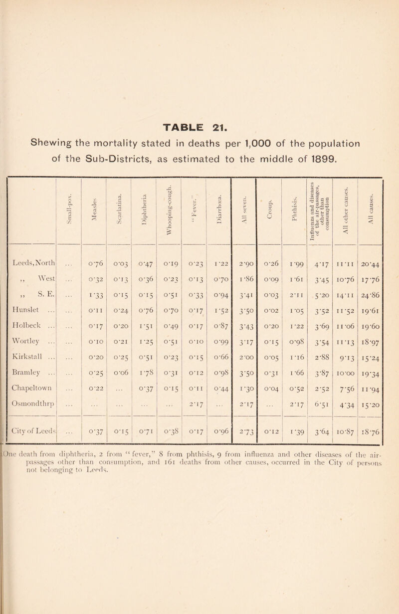 Shewing the mortality stated in deaths per 1,000 of the population of the Sub-Districts, as estimated to the middle of 1899. Small-pox. Measles Scarlatina. Diphtheria Whooping-cough. “ Fever.” Diarrhoea. All seven. Croup. Phthisis. Influenza and diseases of the air-passages, other than consumption All other causes. All causes. Leeds, North 076 0'03 0-47 0'19 0-23 I '22 2'90 0'26 1 '99 4 ‘17 11 'II 20'44 ,, West 0-32 0'13 076 0'23 0-13 070 i-86 0-09 1 -61 3'45 1076 1776 „ S. E. i'33 0-15 0-15 071 0'33 0-94 3*4i 0-03 2'11 5'2° 14 11 24'86 Hunslet O' 11 0'24 076 070 0M7 I'52 3 ‘5° 0'02 1-05 3'52 II'52 19-61 Holbeck ... 0M7 0'20 1 '5T o'49 0-17 0'87 3'43 O 20 I '22 3-69 11 '06 19-60 Wortley O'lO O '21 1*25 0-51 O'lO 0-99 3'i7 0'15 078 3*54 11 *13 18-97 Kirkstall ... ... 0'20 0'25 G'51 0-23 o-i5 o-66 2'00 0'05 i • 16 2-88 9*13 15'24 Bramley 0/25 o'o6 178 071 0 ■ 12 0*98 3'5° 0'3I i'66 3'§7 IO'OO W34 Chapeltown O '22 °‘37 0-15 0 ■ 11 0-44 1-30 0'04 072 272 7' 56 11-94 Osmondthrp ... 2'I7 2‘IJ 2'17 671 4‘34 15-20 City of Leeds 0-37 0-15 071 078 0D7 0-96 2'73 0'12 1'39 3'64 10-87 18-76 [One death from diphtheria, 2 from “ fever,'’ 8 from phthisis, 9 from influenza and other diseases of the air- passages other than consumption, and 161 deaths from other causes, occurred in the City of persons not belonging to Leeds.