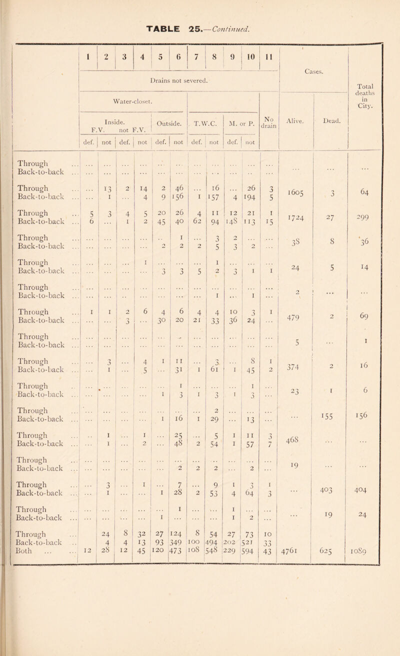 TABLE 25.—Continued. 1 2 3 4 5 6 7 8 9 10 11 1 * v^ases. Drains not severed. Total | deaths Water-closet in City. i Inside. Outside. T.W.C. M. or P. No drain Alive. Dead. F. V. not f.V. def. not def. not def. not def. not def. not Through Back-to-back ... ... [ [ Through 13 2 14 2 46 l6 ... 26 J t f>nc n 64 Back-to-back ... i 4 9 156 1 157 4 194 5 Through 5 3 4 5 20 26 4 11 12 21 1 27 299 Back-to-back ... 6 i 2 45 40 62 94 148 ”3 15 I / 24 Through I ■a J 2 3S 8 Back-to-back ... o 2 2 5 a 2 ... a0 Through I . . . 1 5 14 Back-to-back ... ... 1 3 J 5 2 -a a I 1 24 Through Back-to-back ... ::: . . « ... 1 • * -. i 2 1 Through i i 2 6 4 6 4 4 10 3 1 479 69 Back-to-back ... ... o a 3° 20 21 0 0 36 24 Through • • . • 6 • ... . • • . . • 5 T Back-to-back ... ... ... Through n J 4 i 11 3 8 1 374 2 16 Back-to-back ... i ( 5 3i I 61 1 45 2 Through I 1 1 6 Back-to-back ... i -> a I -a J 1 a 2 j Through Back-to-back ... i 16 l 2 29 13 ... 155 156 Through Back-to-back ... i i ... 1 2 . . . 25 48 2 5 54 1 1 11 57 '-y a 7 468 Through Back-to-back ... 2 2 ... 2 j 2 . . . 19 ... ... Through ... o 1 I ... 7 ... 9 1 0 a 1 403 404 Back-to-back ... ... i ... | i i 28 2 53 4 64 | > J ... Through ... | ... 1 . . . 1 1 ... 19 24 Back-to-back ...i ... ... ... i ... ... 1 2 Through 24 8 32 27 124 8 54 2 7 73 10 Back-to-back 4 4 13 93 349 too 494 202 521 0 -a aa ’ J 45 j 473 | |