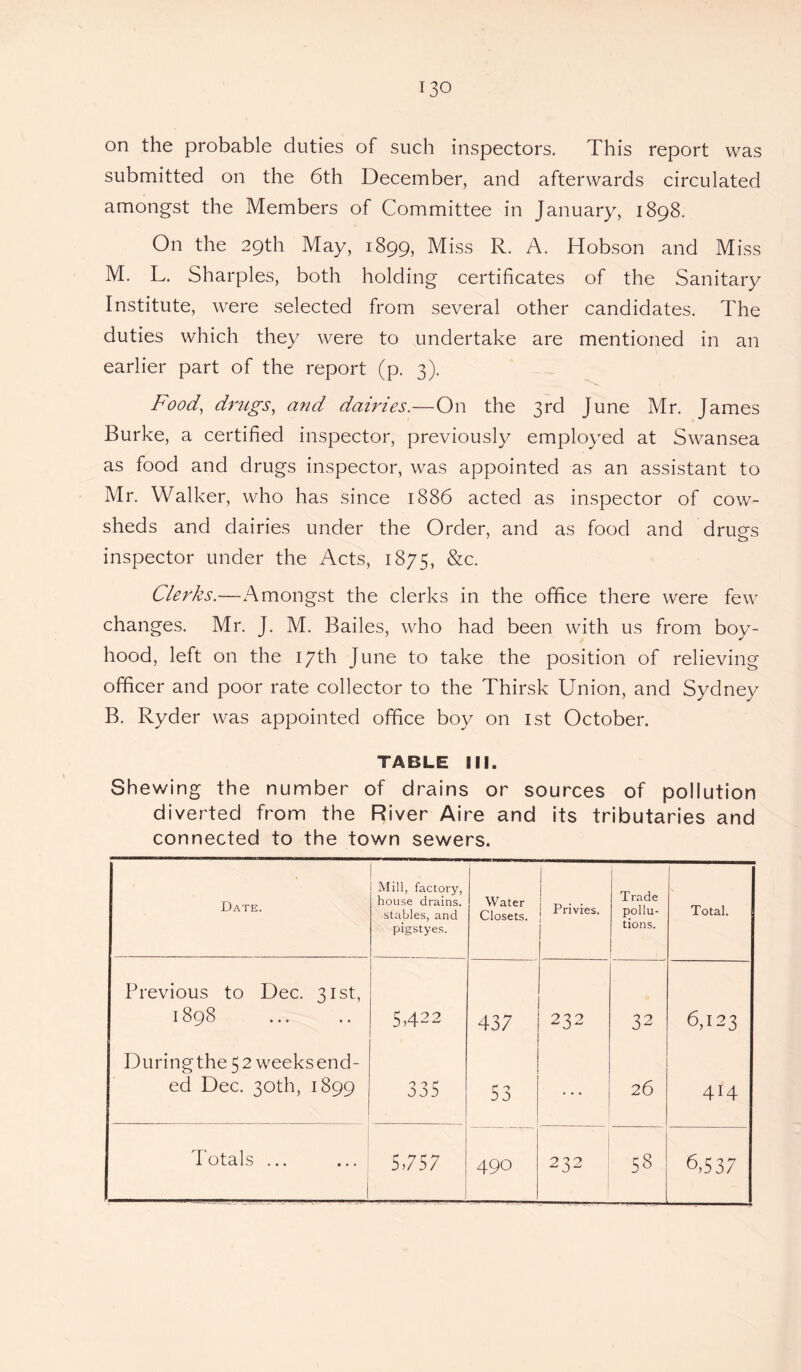 on the probable duties of such inspectors. This report was submitted on the 6th December, and afterwards circulated amongst the Members of Committee in January, 1898. On the 29th May, 1899, Miss R. A. Hobson and Miss M. L. Sharpies, both holding certificates of the Sanitary Institute, were selected from several other candidates. The duties which they were to undertake are mentioned in an earlier part of the report (p. 3). Food, drugs, and dairies.—On the 3rd June Mr. James Burke, a certified inspector, previously employed at Swansea as food and drugs inspector, was appointed as an assistant to Mr. Walker, who has since 1886 acted as inspector of cow¬ sheds and dairies under the Order, and as food and drugs inspector under the Acts, 1875, &c. Clerks.—Amongst the clerks in the office there were few changes. Mr. J. M. Bailes, who had been with us from boy¬ hood, left on the 17th June to take the position of relieving officer and poor rate collector to the Thirsk Union, and Sydney B. Ryder was appointed office boy on 1st October. TABLE ill. Shewing the number of drains or sources of pollution diverted from the River Aire and its tributaries and connected to the town sewers. Date. Mill, factory, house drains, stables, and pigstyes. Water Closets. j | Privies. Trade pollu¬ tions. Total. Previous to Dec. 31st, 1898 . 5422 437 232 32 6,123 Duringthe 52 weeksend- ed Dec. 30th, 1899 335 53 ... 26 414 Totals ... 5.757 490 232 58 6,537