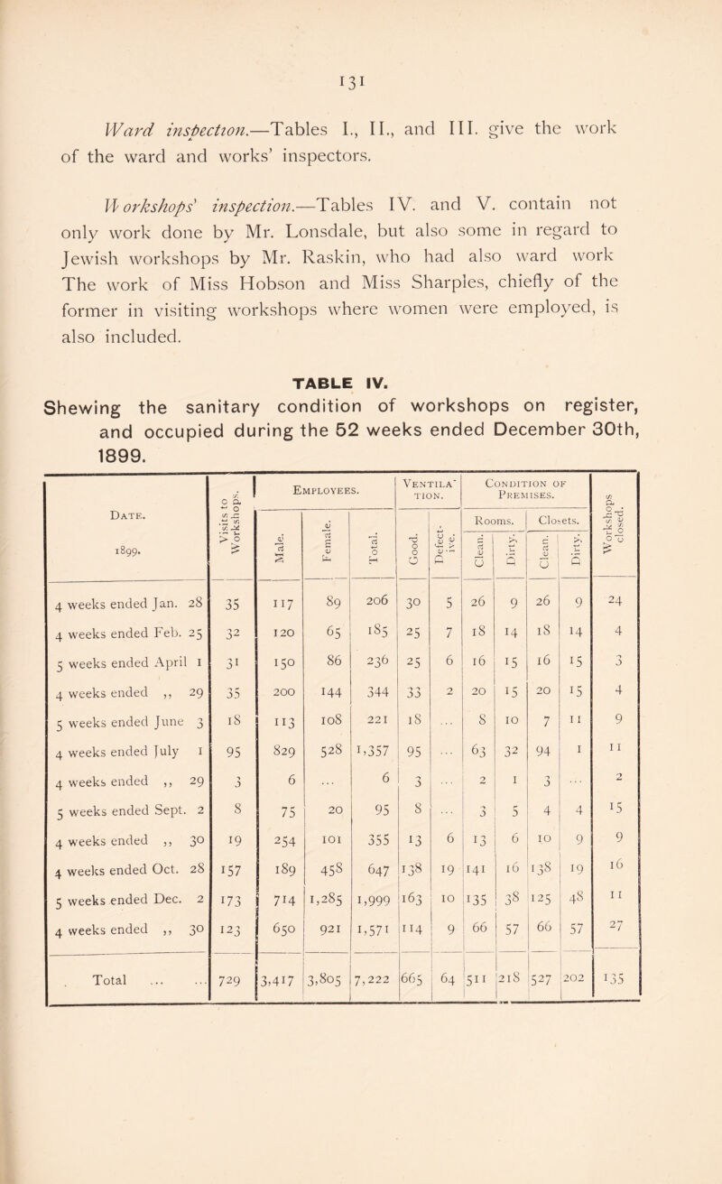 of the ward and works’ inspectors. Workshops inspection.—-Tables IV. and V. contain not only work done by Mr. Lonsdale, but also some in regard to Jewish workshops by Mr. Raskin, who had also ward work The work of Miss Hobson and Miss Sharpies, chiefly of the former in visiting workshops where women were employed, is also included. TABLE IV. Shewing the sanitary condition of workshops on register, and occupied during the 52 weeks ended December 30th, 1899. Date. 1899. Visits to Workshops. Employees. Ventila' TION. Condition of Premises. Workshops closed. Male. J Female. Total. Good. Defect¬ ive. Rooms. Clo; .ets. Clean. 3 I 1 Clean. >. j- 3 4 weeks ended Jan. 28 35 117 89 206 30 5 26 9 26 9 24 4 weeks ended Feb. 25 32 120 65 185 25 7 l8 H l8 H 4 5 weeks ended April 1 31 150 86 236 25 6 16 15 l6 15 0 J 4 weeks ended ,, 29 35 200 144 344 ■j 'y 2 20 15 20 15 4 5 weeks ended June 3 18 I 13 108 221 18 8 10 7 11 9 4 weeks ended July 1 95 829 528 i,357 95 63 32 94 1 11 4 weeks ended ,, 29 ■> J) 6 6 J 2 1 3 2 5 weeks ended Sept. 2 8 75 20 95 8 •y 3 5 4 4 15 4 weeks ended ,, 30 19 254 101 355 13 6 13 6 10 9 9 4 weelcs ended Oct. 28 157 189 45s 647 138 19 141 16 19 16 5 weeks ended Dec. 2 173 7i4 1,285 i,999 163 10 135 38 ,25 48 11 4 weeks ended ,, 30 123 650 921 i,57i 114 9 - 66 57 66 57 27 Total 729 3,4W 3,805 7,222 665 j 64 L 218 !527 202 135