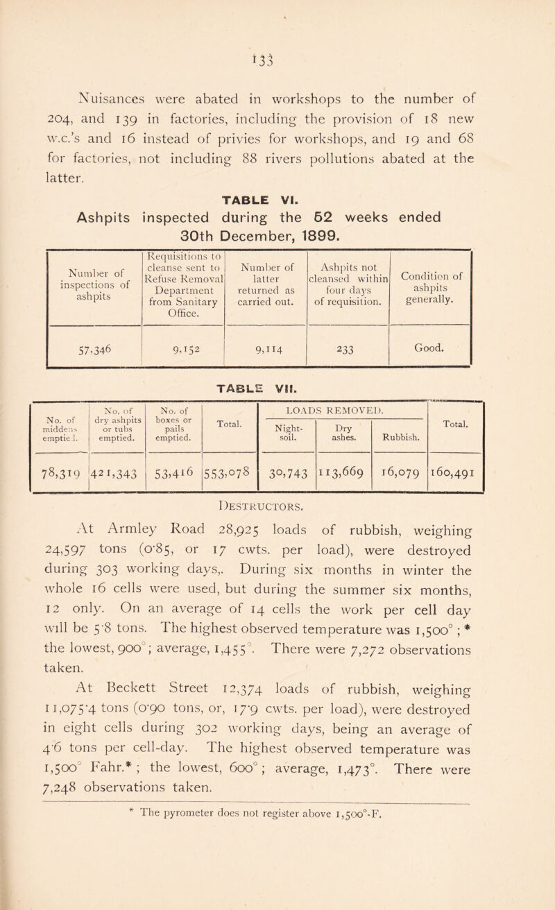 Nuisances were abated in workshops to the number of 204, and 139 in factories, including the provision of 18 new w.c.’s and 16 instead of privies for workshops, and 19 and 68 for factories, not including 88 rivers pollutions abated at the latter. TABLE VL Ashpits inspected during the 62 weeks ended 30th December, 1899. Number of inspections of ashpits Requisitions to cleanse sent to Refuse Removal Department from Sanitary Office. Number of latter returned as carried out. Ashpits not cleansed within four days of requisition. Condition of ashpits generally. 57,346 9052 9,H4 233 Good. TABLE VII. No. of middens emptied. No. of dry ashpits or tubs emptied. No. of boxes or pails emptied. Total. LOADS REMOVED. Total. Night- soil. Dry ashes. Rubbish. 78,319 421,343 53>4i6 553^78 3°>743 1135669 16,079 160,491 Destructors. At Armley Road 28,925 loads of rubbish, weighing 24,597 t°ns (0*85, or 17 cwts. per load), were destroyed during 303 working days,. During six months in winter the whole 16 cells were used, but during the summer six months, 12 only. On an average of 14 cells the work per cell day will be 5'8 tons. I he highest observed temperature was 1,500° ; * the lowest, 900 ; average, 1,455°. There were 7,272 observations taken. At Beckett Street 12,374 loads of rubbish, weighing 11,075’4 tons (0*90 tons, or, 17^ cwrts. per load), were destroyed in eight cells during 302 working days, being an average of 4'6 tons per cell-day. 1 he highest observed temperature was 1,500 Fahr.* ; the lowest, 6oo°; average, 1,473°. There were 7,248 observations taken.